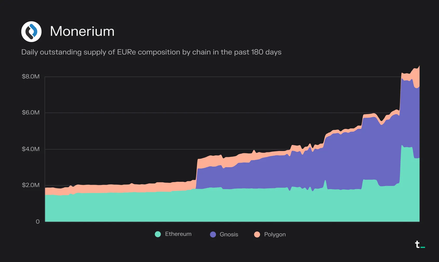 Stacked area chart of Monerium EURe outstanding supply by chain in the past 180 days, with Gnosis and Ethereum growing