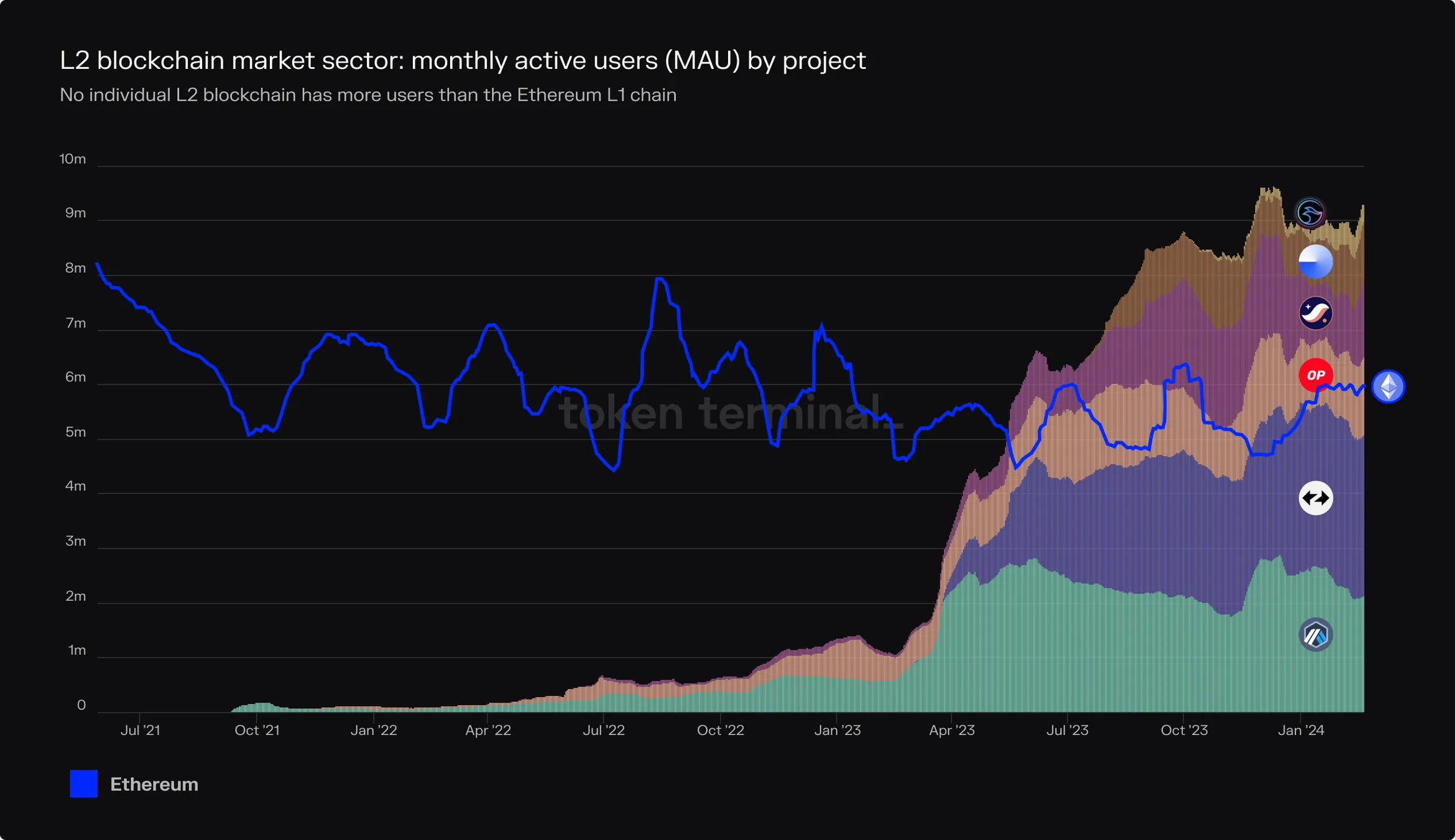 Stacked chart of L2 monthly active users by project vs. Ethereum since mid-2021, with no single L2 above Ethereum's user count