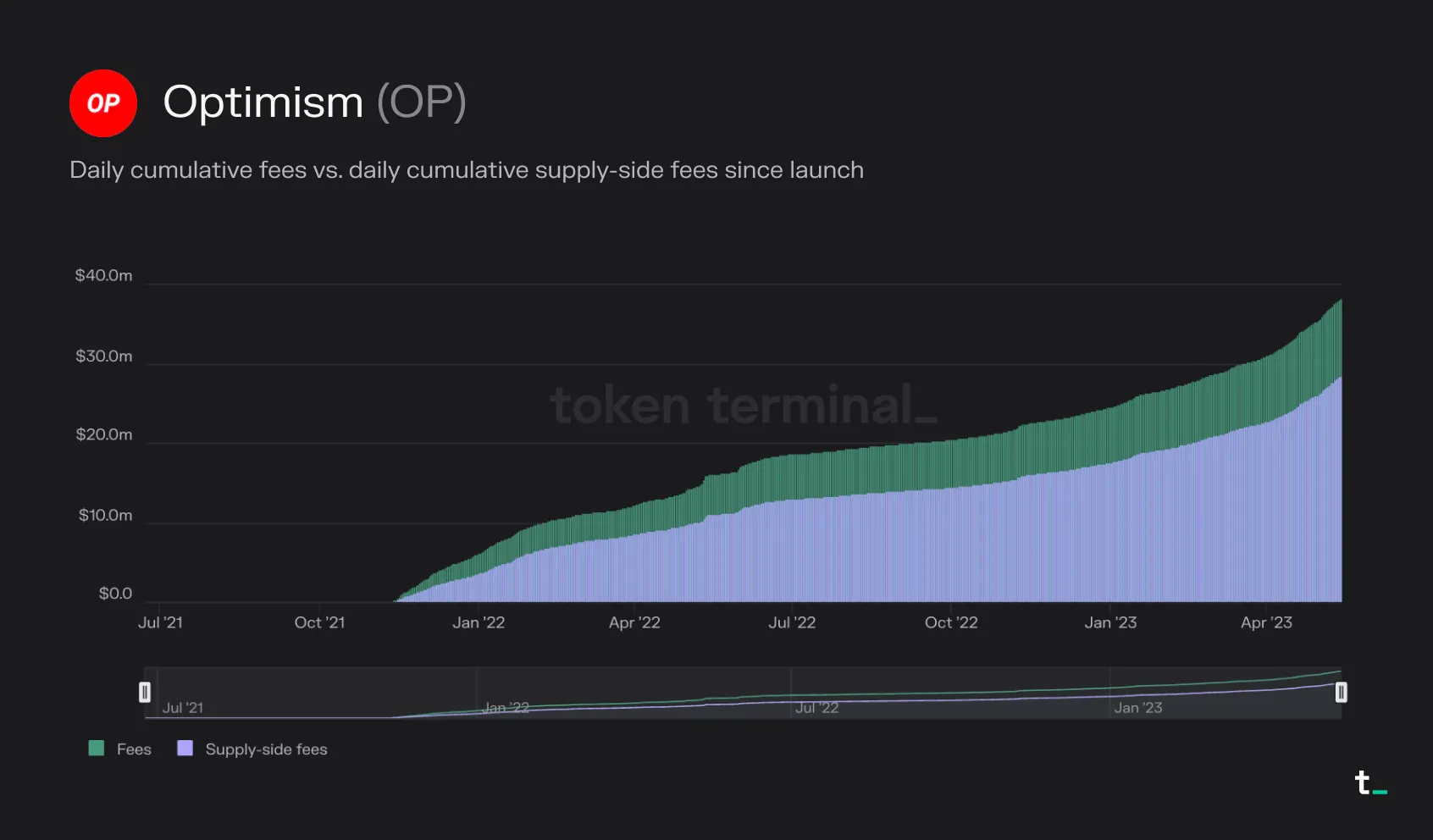 Chart of Optimism cumulative fees vs. cumulative supply-side fees since launch, reaching about 38 million and 28 million dollars