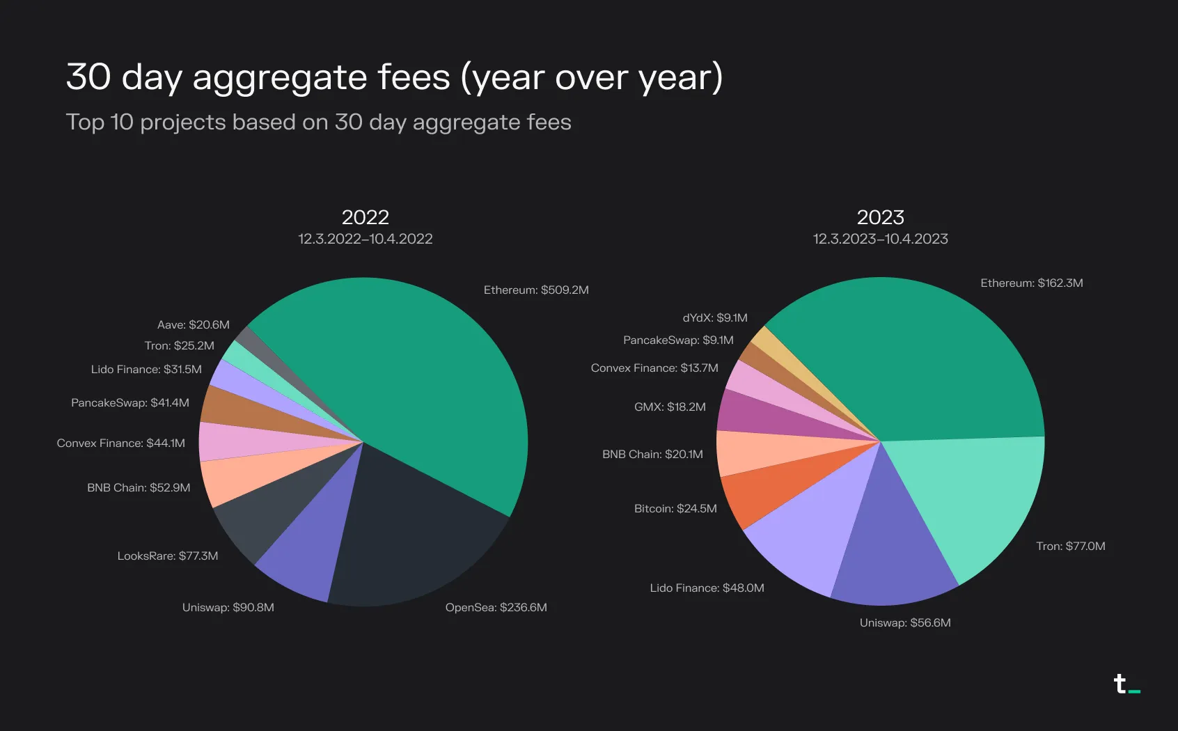Pie charts of the top 10 projects by 30-day fees in 2022 and 2023, with Ethereum falling from $509.2m to $162.3m