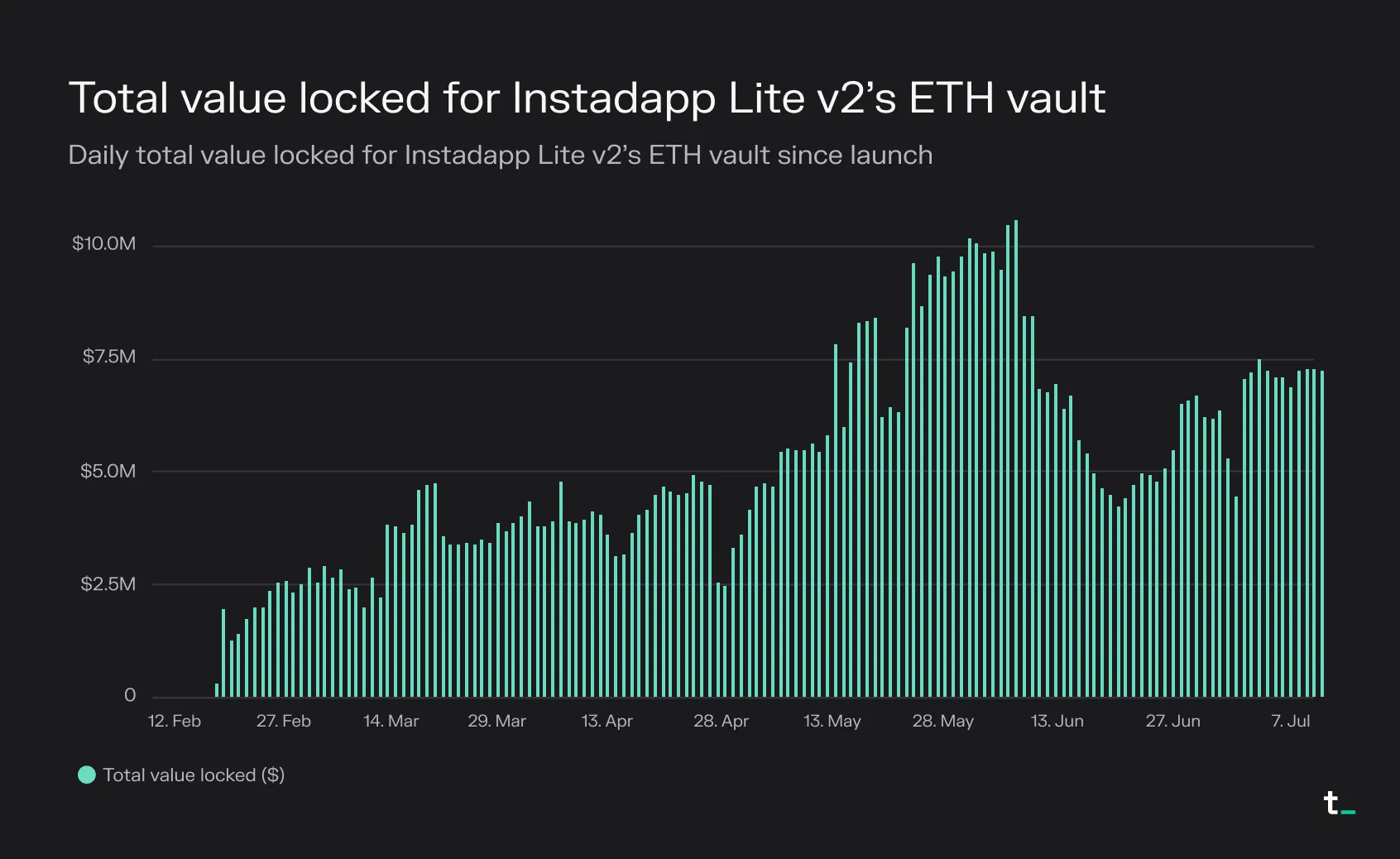 Bar chart of Instadapp Lite v2 ETH vault daily TVL since its February 2023 launch, peaking above 10 million dollars in early June