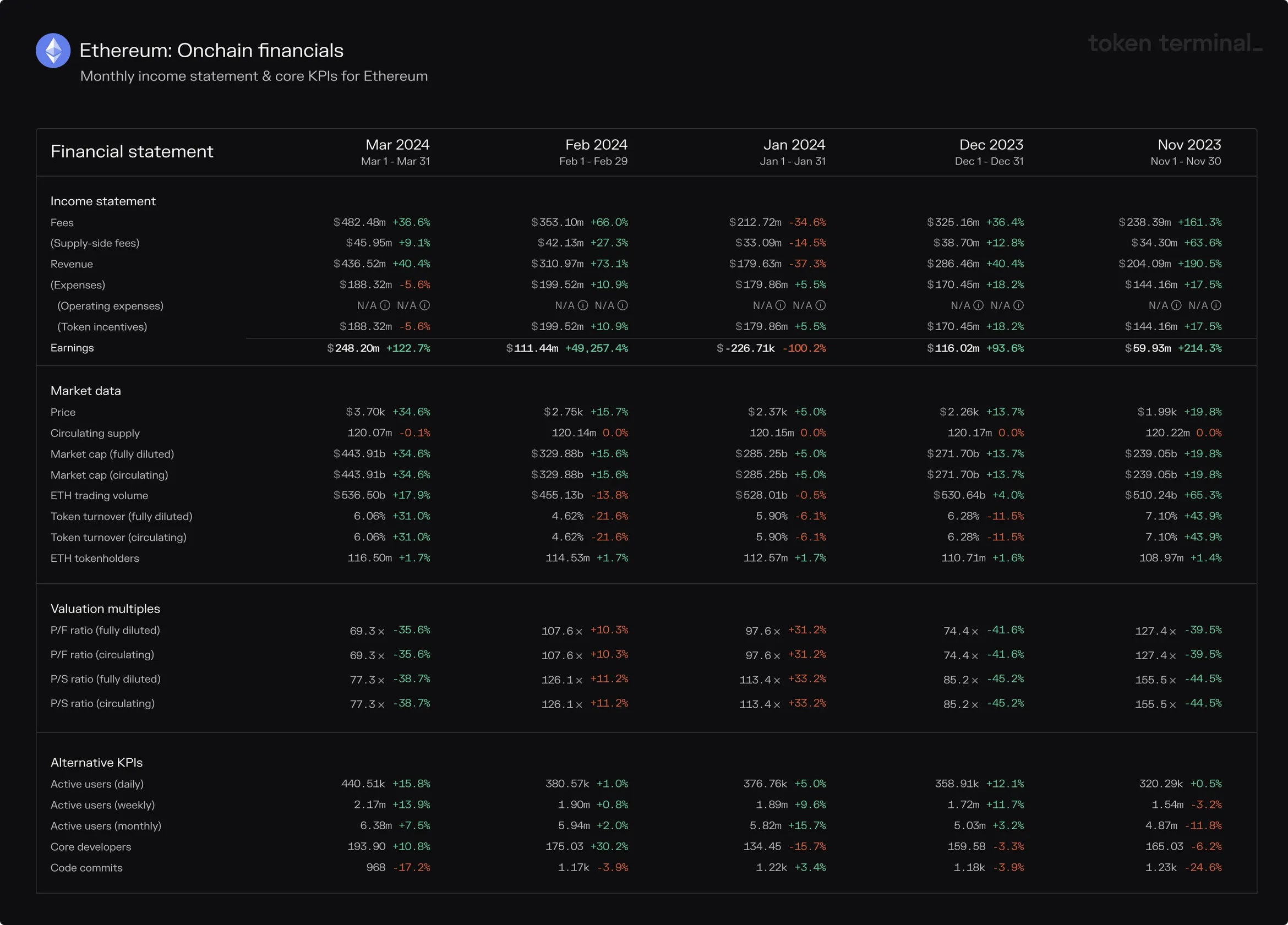 Ethereum monthly financial statement from November 2023 to March 2024 with income statement, market data, valuation multiples and user KPIs