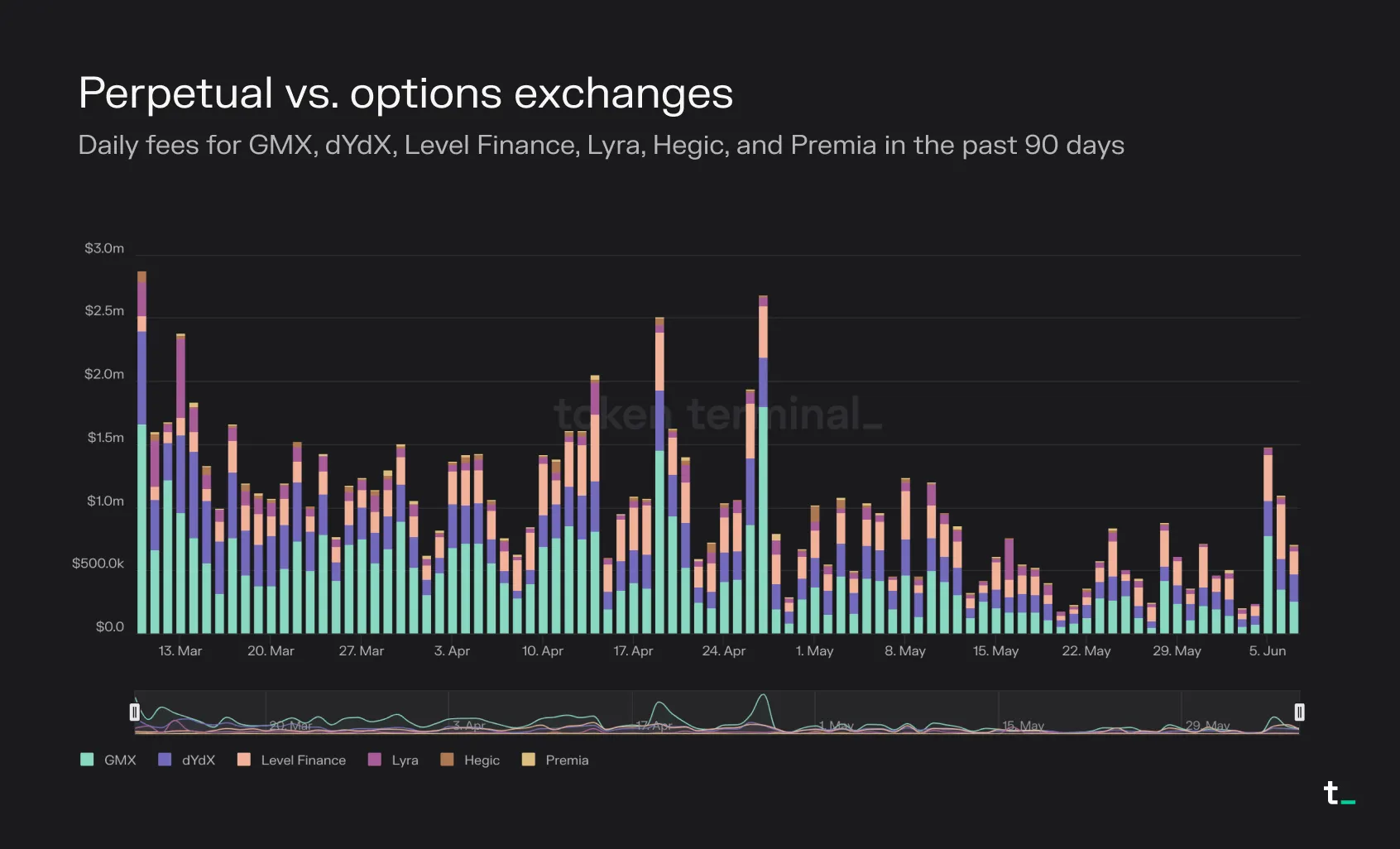 Stacked bar chart of daily fees for perpetual exchanges GMX, dYdX and Level Finance vs. options exchanges Lyra, Hegic and Premia over 90 days