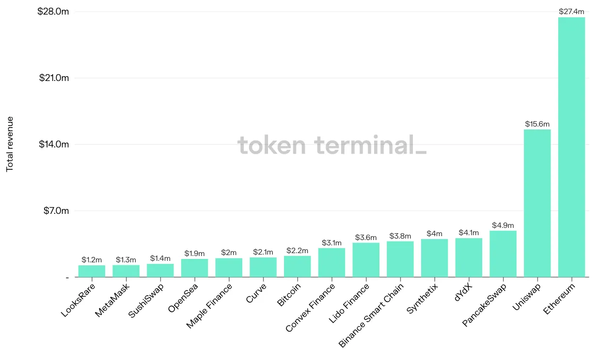 Bar chart of the top 15 projects by total revenue in the past 7 days, led by Ethereum at $27.4m and Uniswap at $15.6m