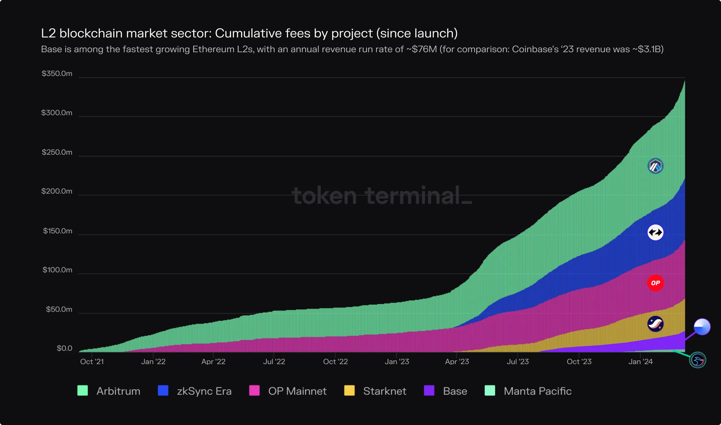Stacked area chart of cumulative fees by L2 since launch for Arbitrum, zkSync Era, OP Mainnet, Starknet, Base and Manta Pacific