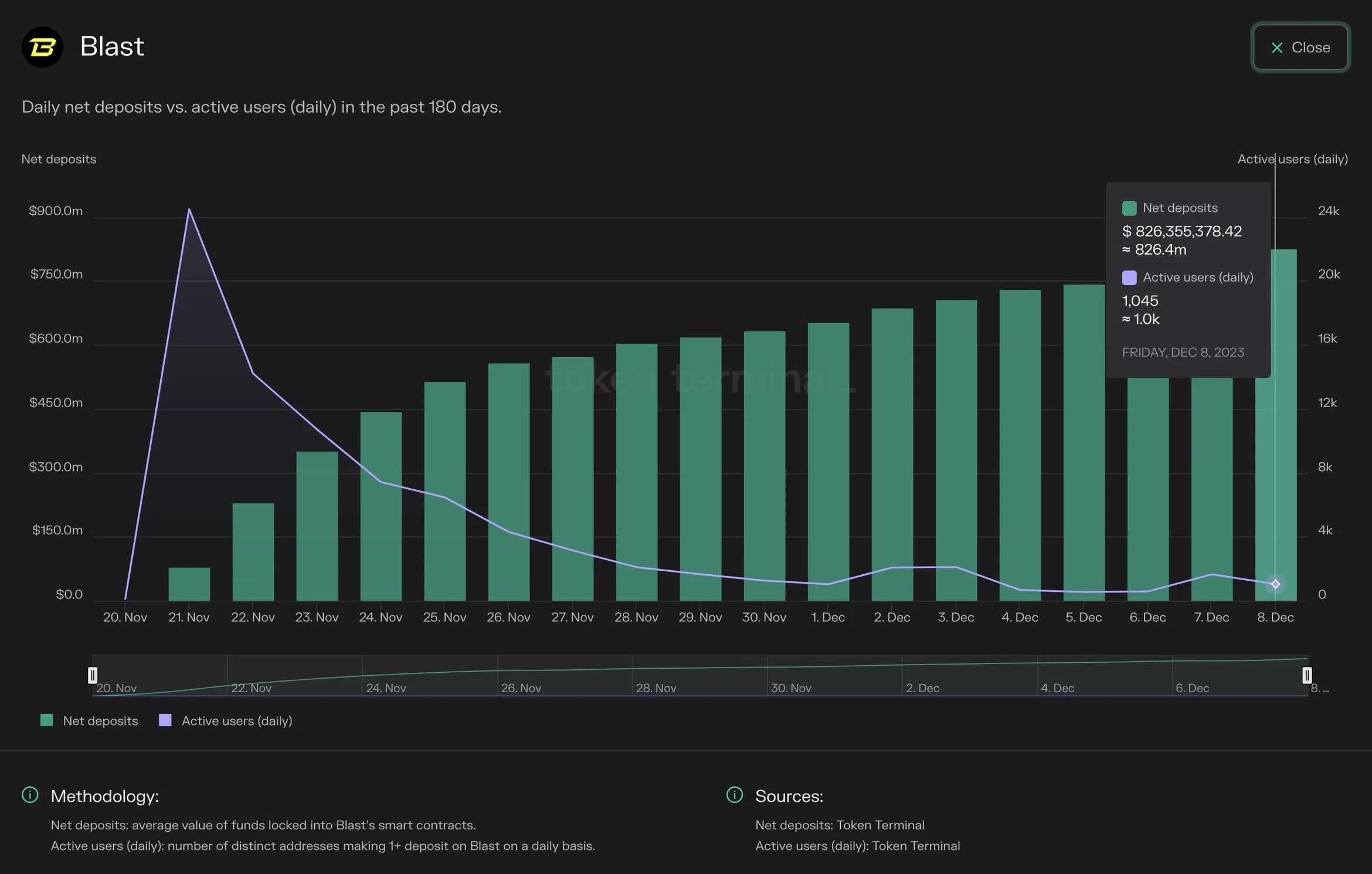 Chart of Blast daily net deposits and daily active users, 20 November to 8 December 2023, with deposits reaching about $826m