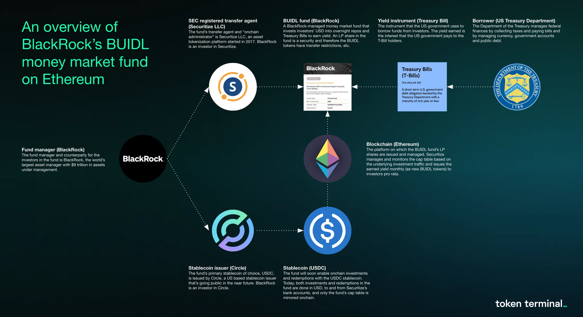 Diagram of BlackRock's BUIDL money market fund on Ethereum, showing the roles of BlackRock, Securitize, Circle, USDC, Treasury Bills and the US Treasury