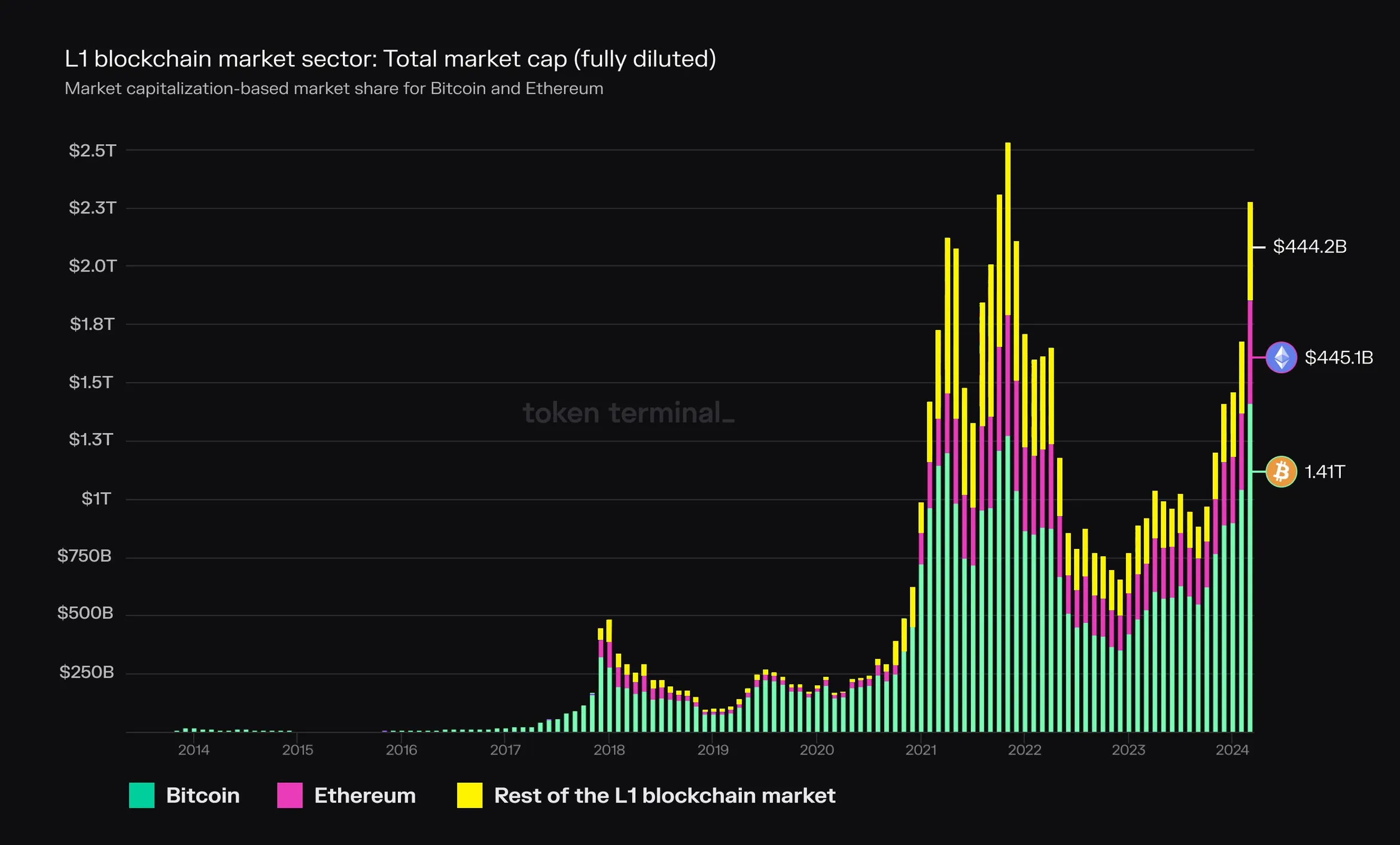 Stacked bar chart of L1 blockchain total fully diluted market cap since 2014, split into Bitcoin, Ethereum and the rest of the market