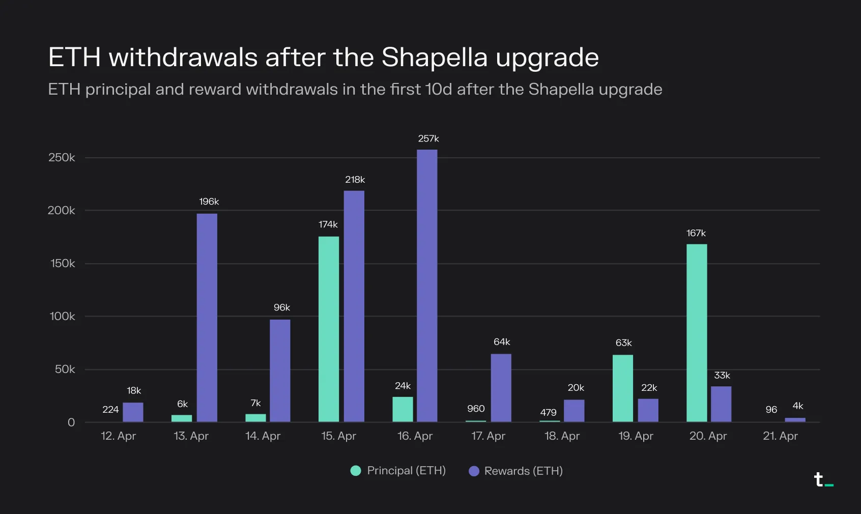 Bar chart of daily ETH principal and reward withdrawals in the first 10 days after the Shapella upgrade, 12 to 21 April
