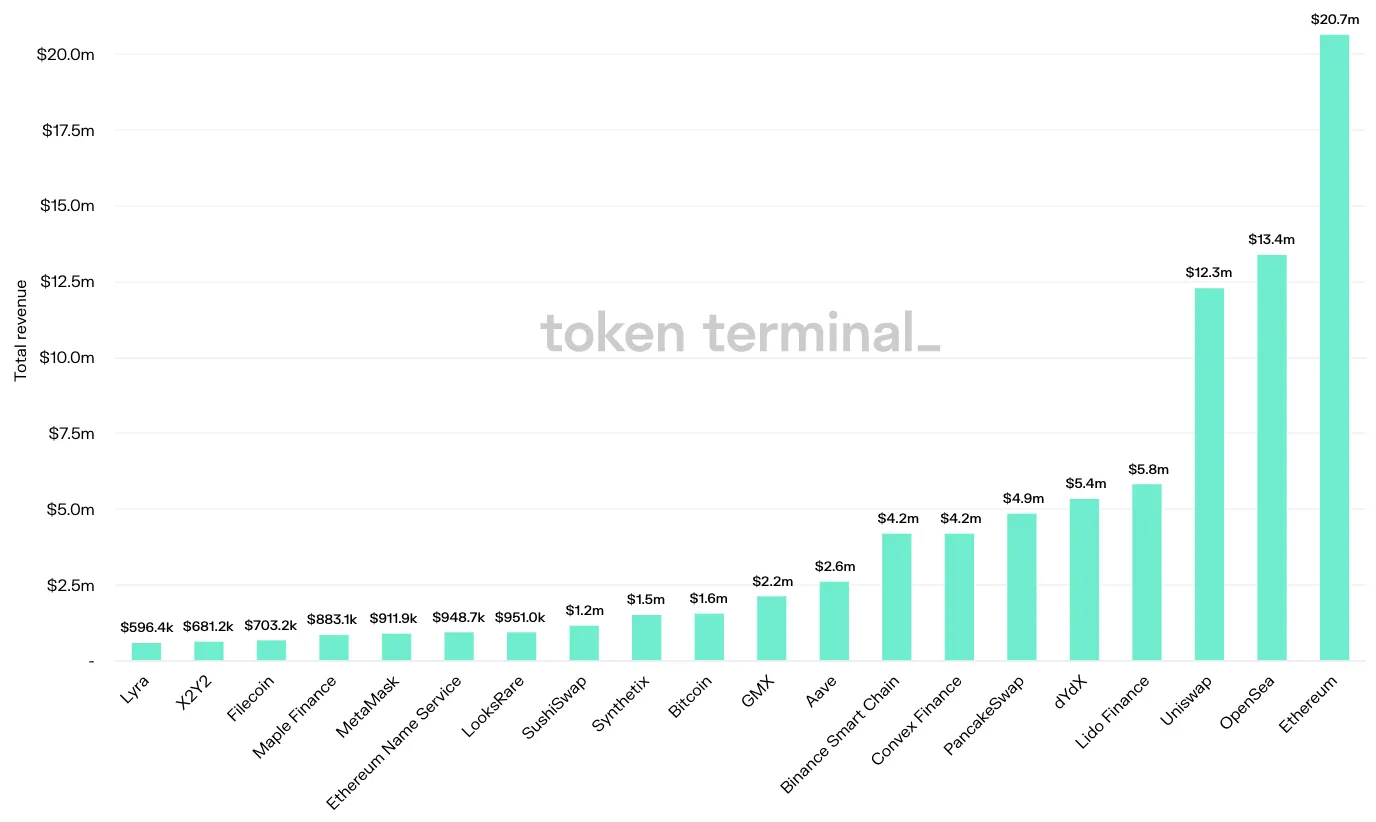Bar chart of the top 20 projects by total revenue in the past 7 days, led by Ethereum at $20.7m, OpenSea and Uniswap