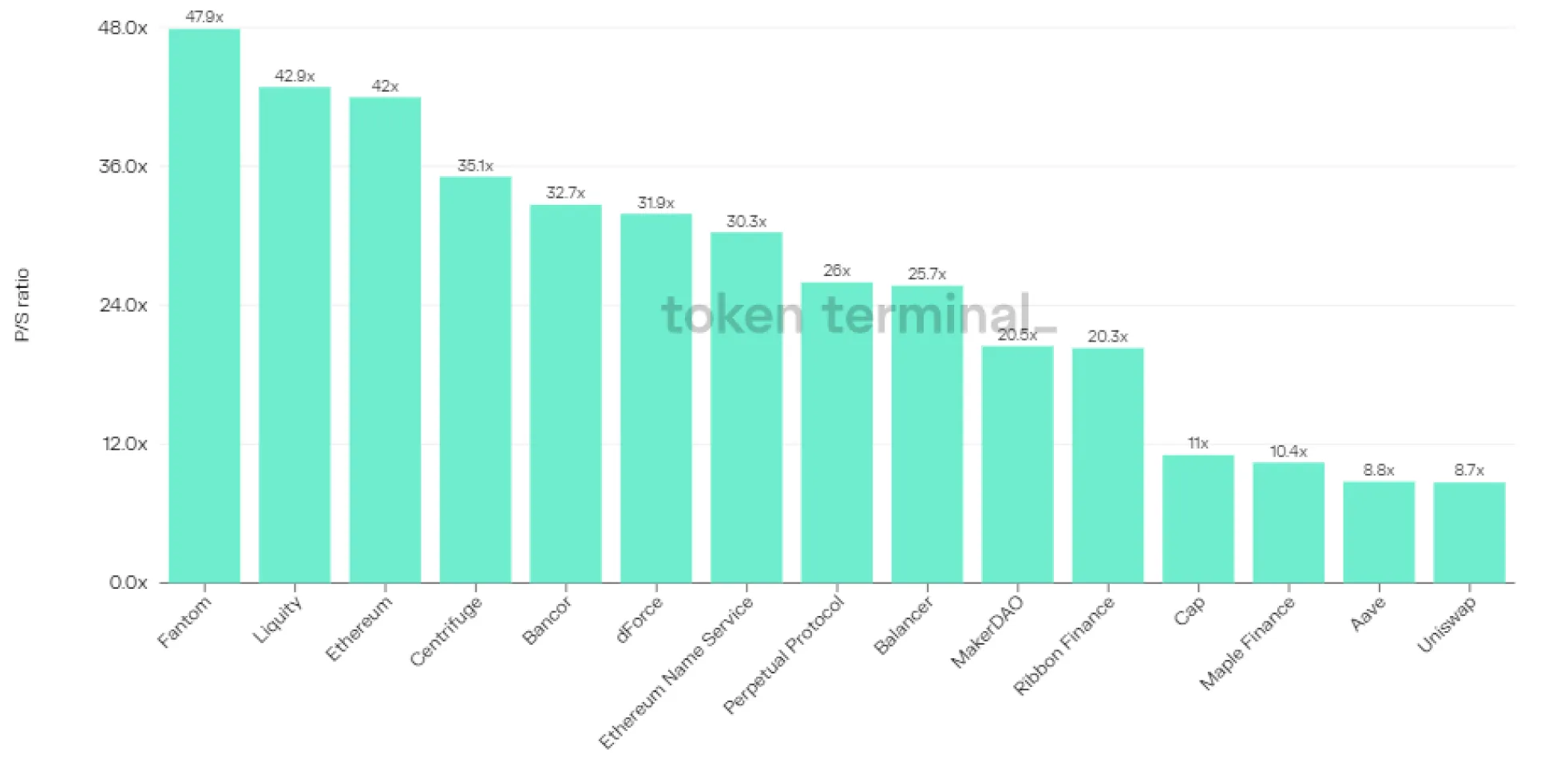 Bar chart of 15 projects by latest P/S ratio, from Fantom at 47.9x down to Uniswap at 8.7x