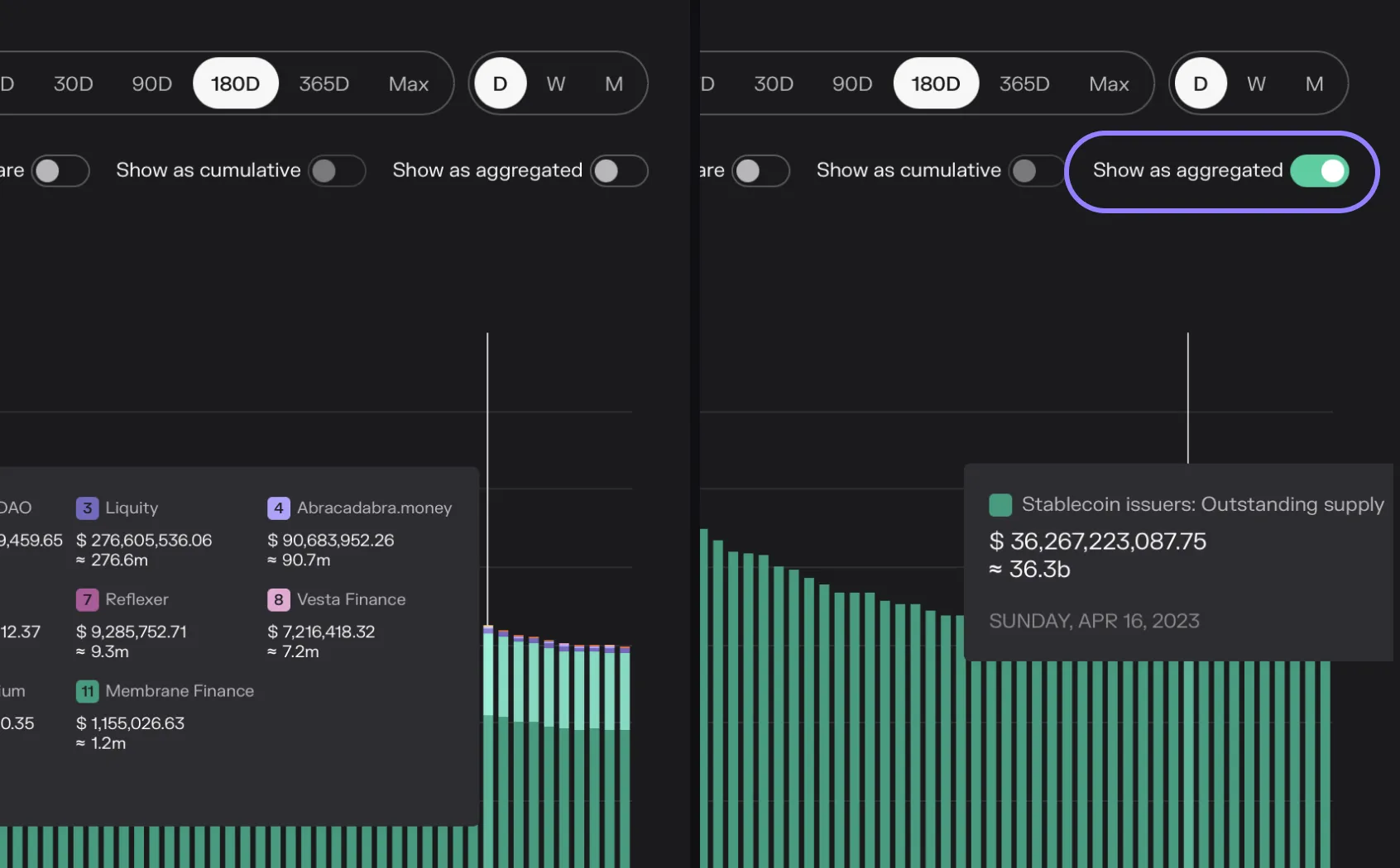 Screenshot of the Show as aggregated toggle combining stablecoin issuers into one outstanding supply series