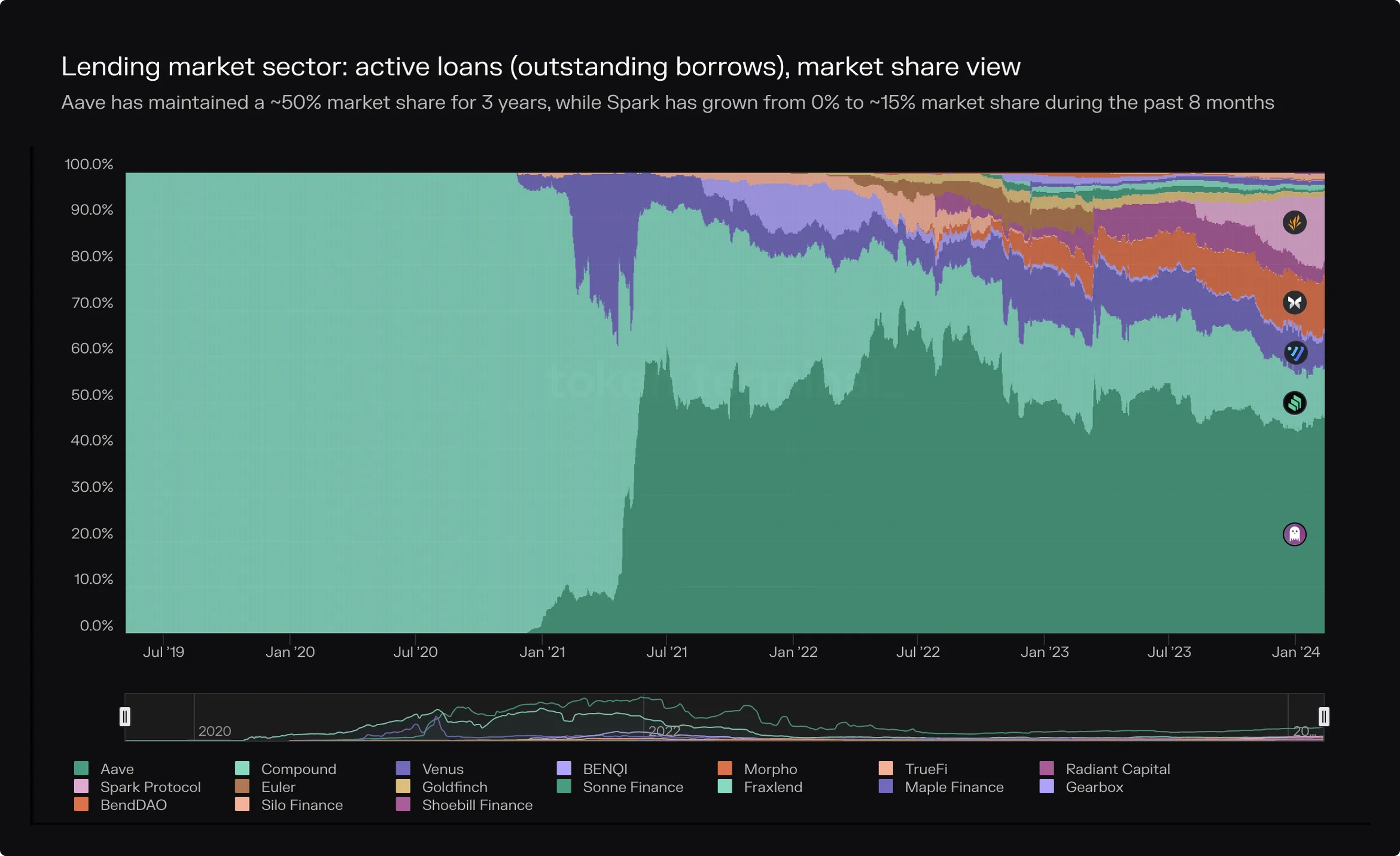 Market share chart of lending active loans by project, with Aave holding about 50% for 3 years and Spark growing to about 15%