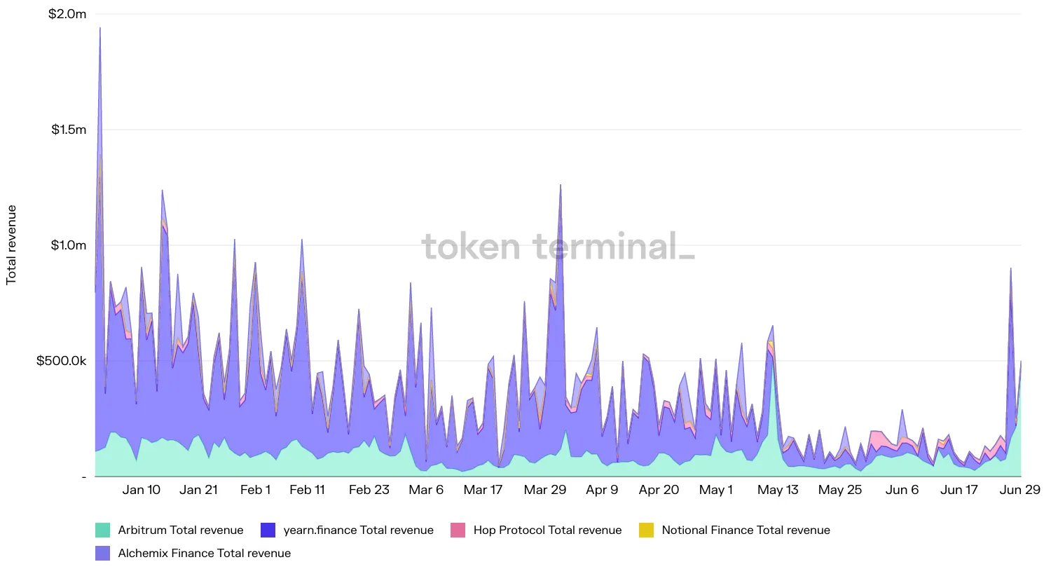 Stacked area chart of daily total revenue for Arbitrum, yearn.finance, Hop Protocol, Notional Finance and Alchemix Finance, January to June 2022