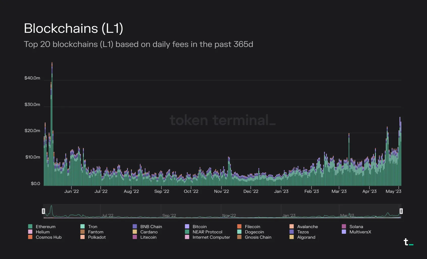 Stacked bar chart of daily fees for the top 20 L1 blockchains in the past 365 days, led by Ethereum