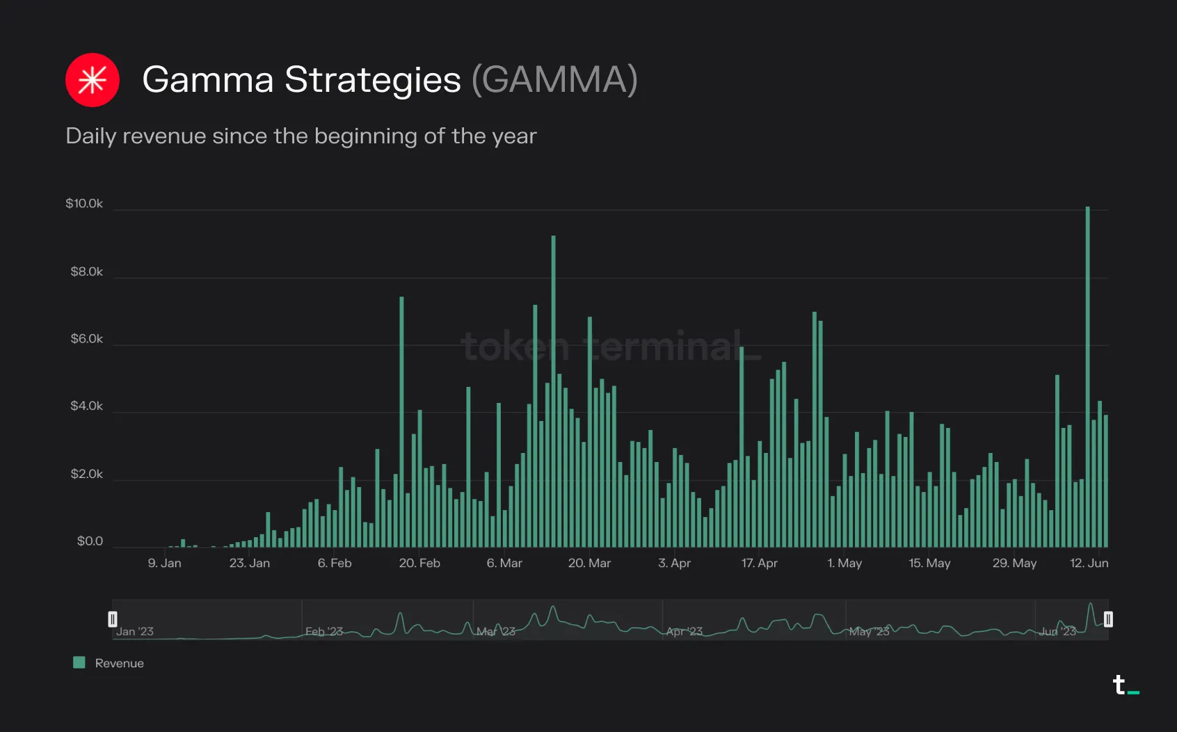 Bar chart of Gamma Strategies daily revenue from January to June 2023