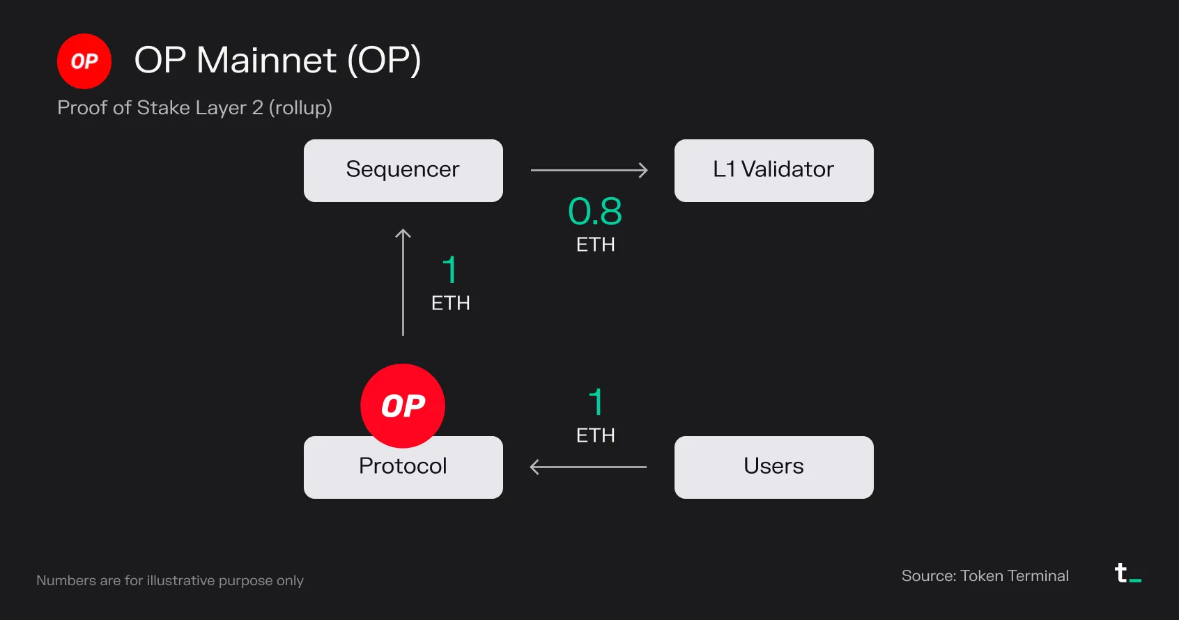 Diagram of the OP Mainnet business model, where users pay 1 ETH in fees and the sequencer pays 0.8 ETH to L1 validators