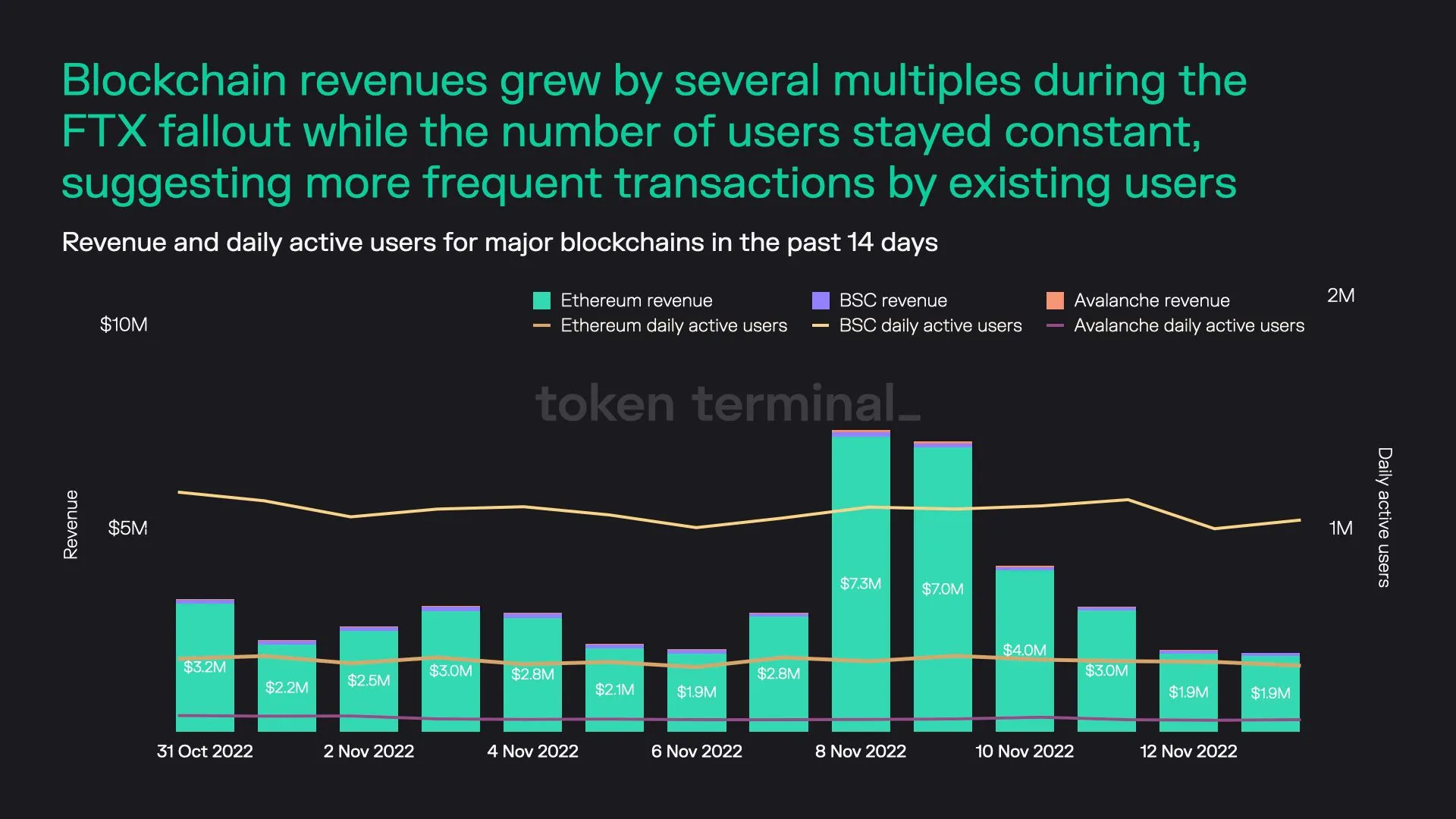 Chart of daily revenue and active users for Ethereum, BSC and Avalanche, with revenue spiking around 8 November 2022 while users stayed flat
