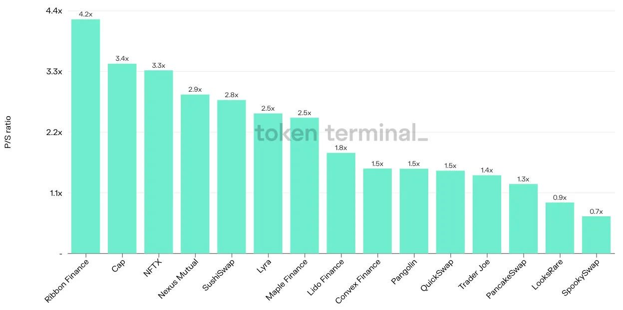 Bar chart of 15 projects by latest P/S ratio, from Ribbon Finance at 4.2x down to SpookySwap at 0.7x