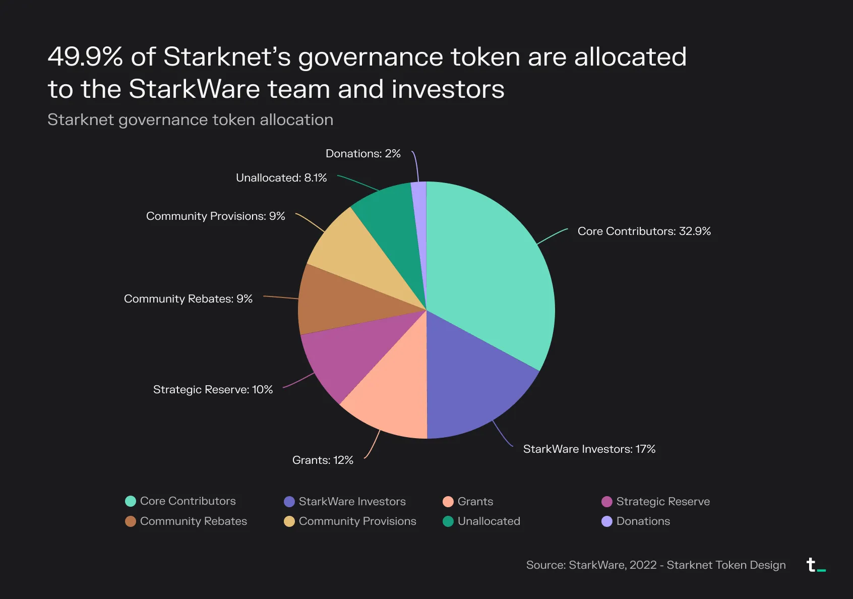 Pie chart of Starknet governance token allocation, with 49.9% going to the StarkWare team and investors