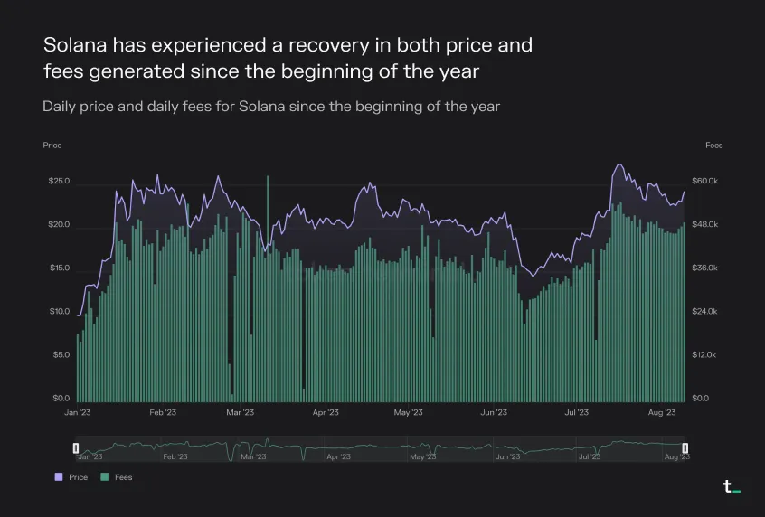 Chart of Solana daily price and daily fees from January to August 2023, both recovering since the start of the year