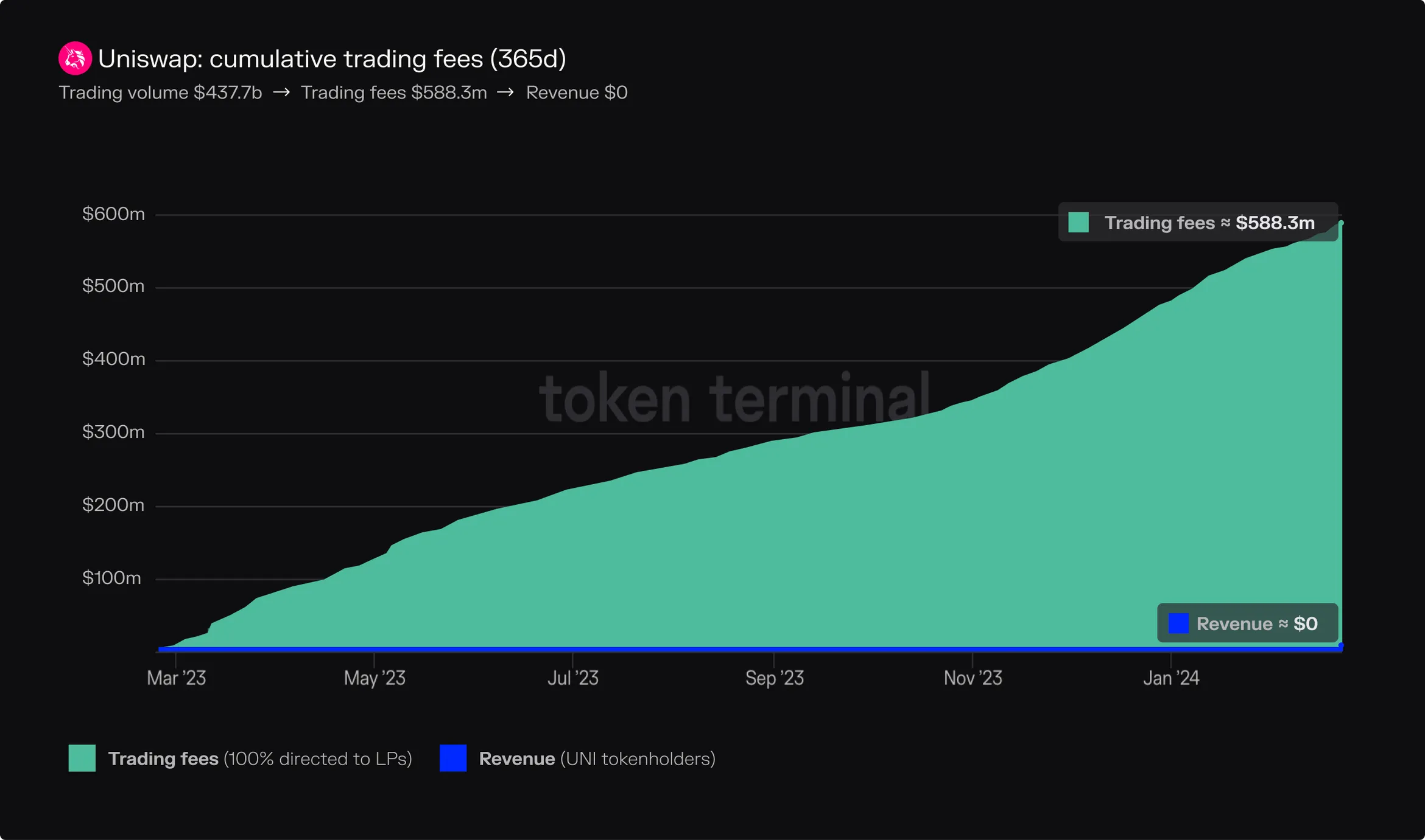 Area chart of Uniswap cumulative trading fees over 365 days, reaching 588.3 million dollars, all going to LPs, with zero revenue