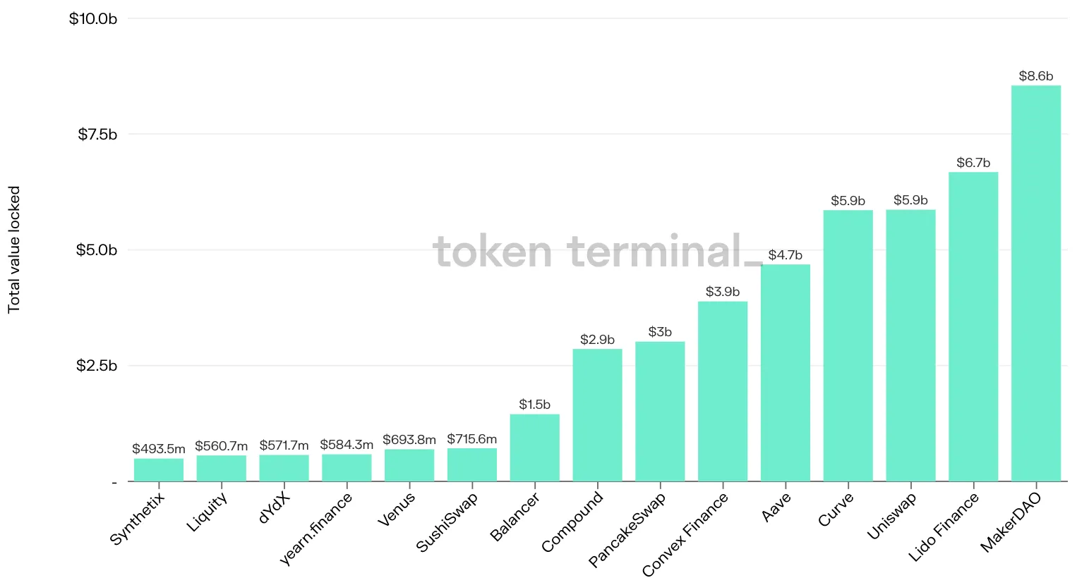 Bar chart of the top 15 projects by latest TVL, led by MakerDAO at $8.6b, Lido Finance and Uniswap