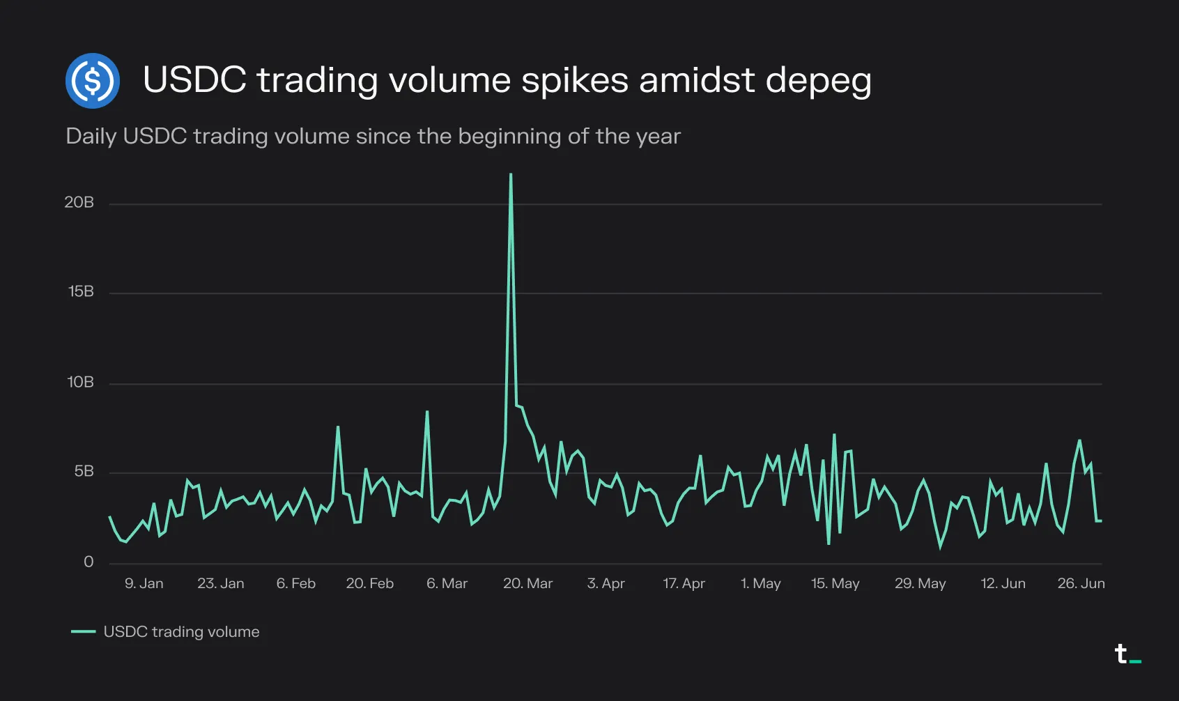 Line chart of daily USDC trading volume in 2023, spiking above 20 billion dollars during the March depeg