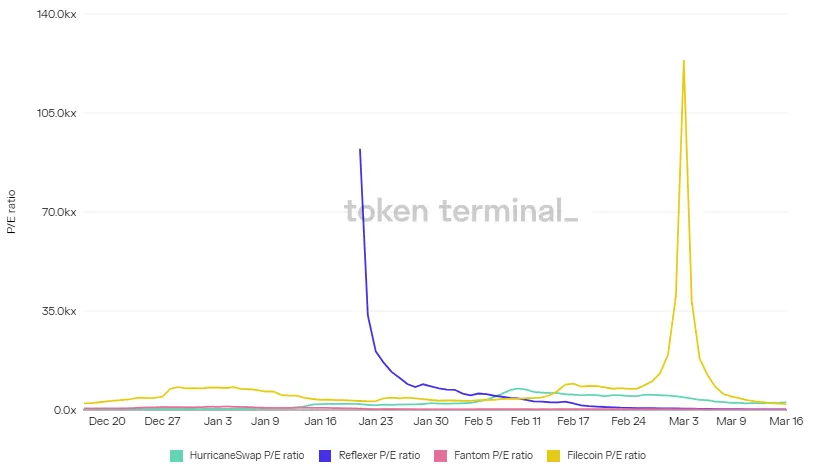 Line chart of daily P/E ratio for HurricaneSwap, Reflexer, Fantom and Filecoin, December 2021 to March 2022, with a Filecoin spike in early March