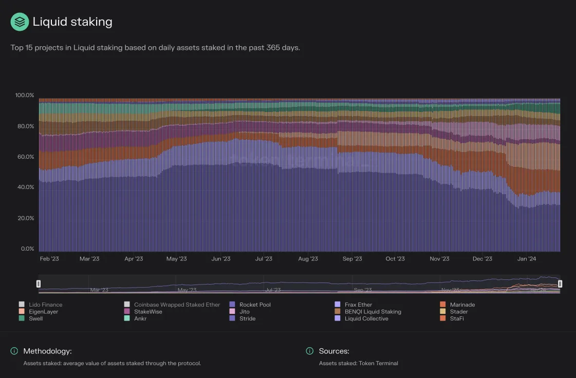 Stacked chart of each liquid staking project's percentage share of assets staked over the past 365 days, excluding Lido and Coinbase