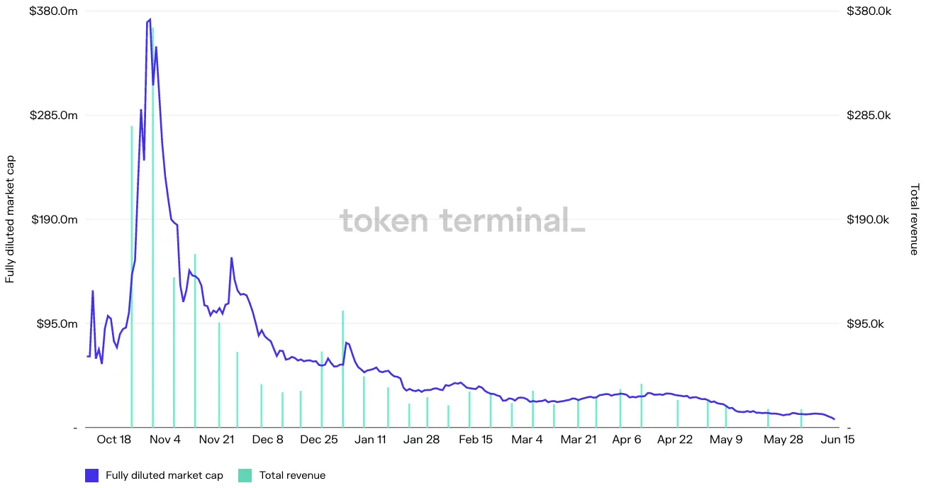Chart of Botto daily fully diluted market cap and total revenue, October 2021 to June 2022