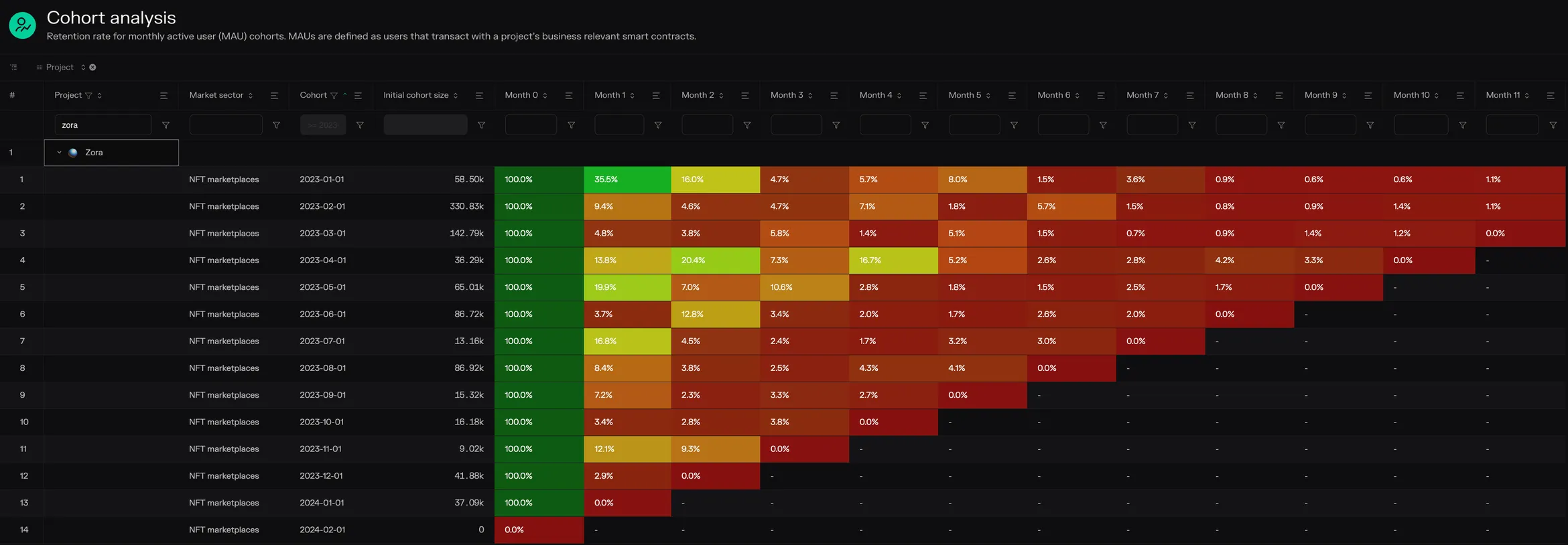 Cohort analysis table of Zora monthly active user retention by monthly cohort since January 2023