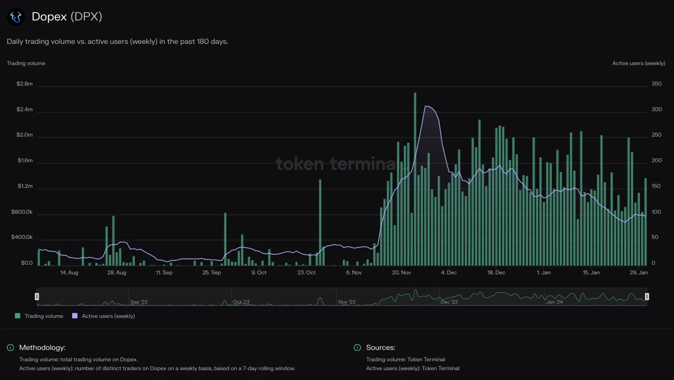 Chart of Dopex daily trading volume vs. weekly active users over the past 180 days, with both jumping from mid-November 2023