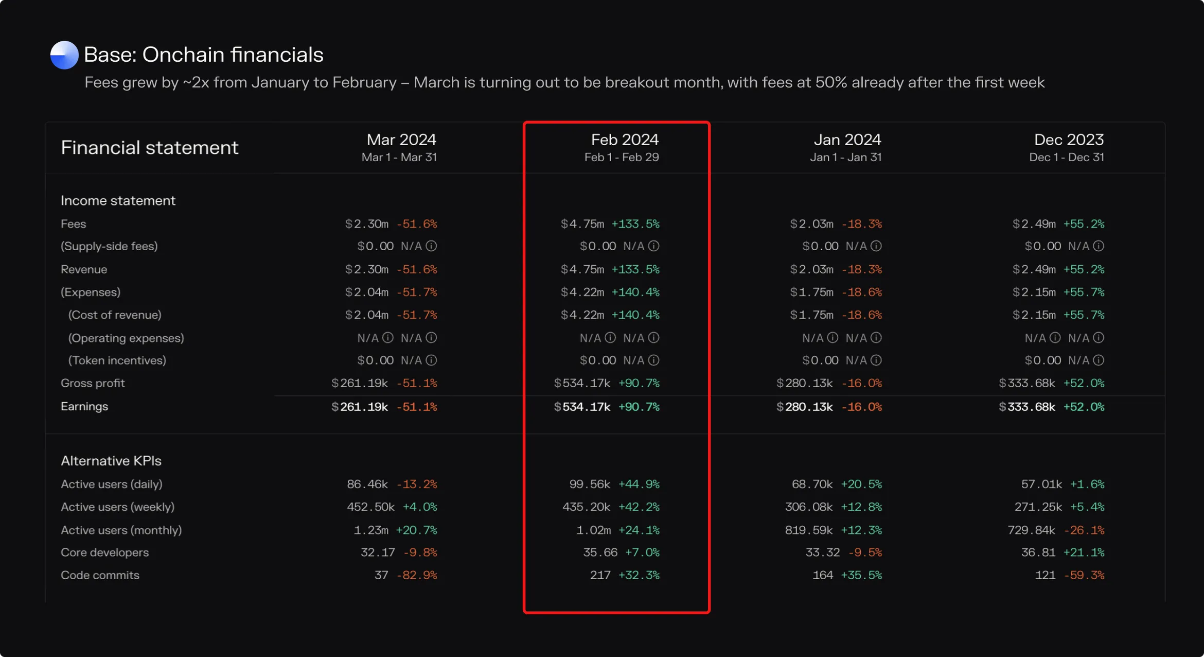 Monthly financial statement for Base, December 2023 to March 2024, with February fees of 4.75 million dollars, up 133.5%