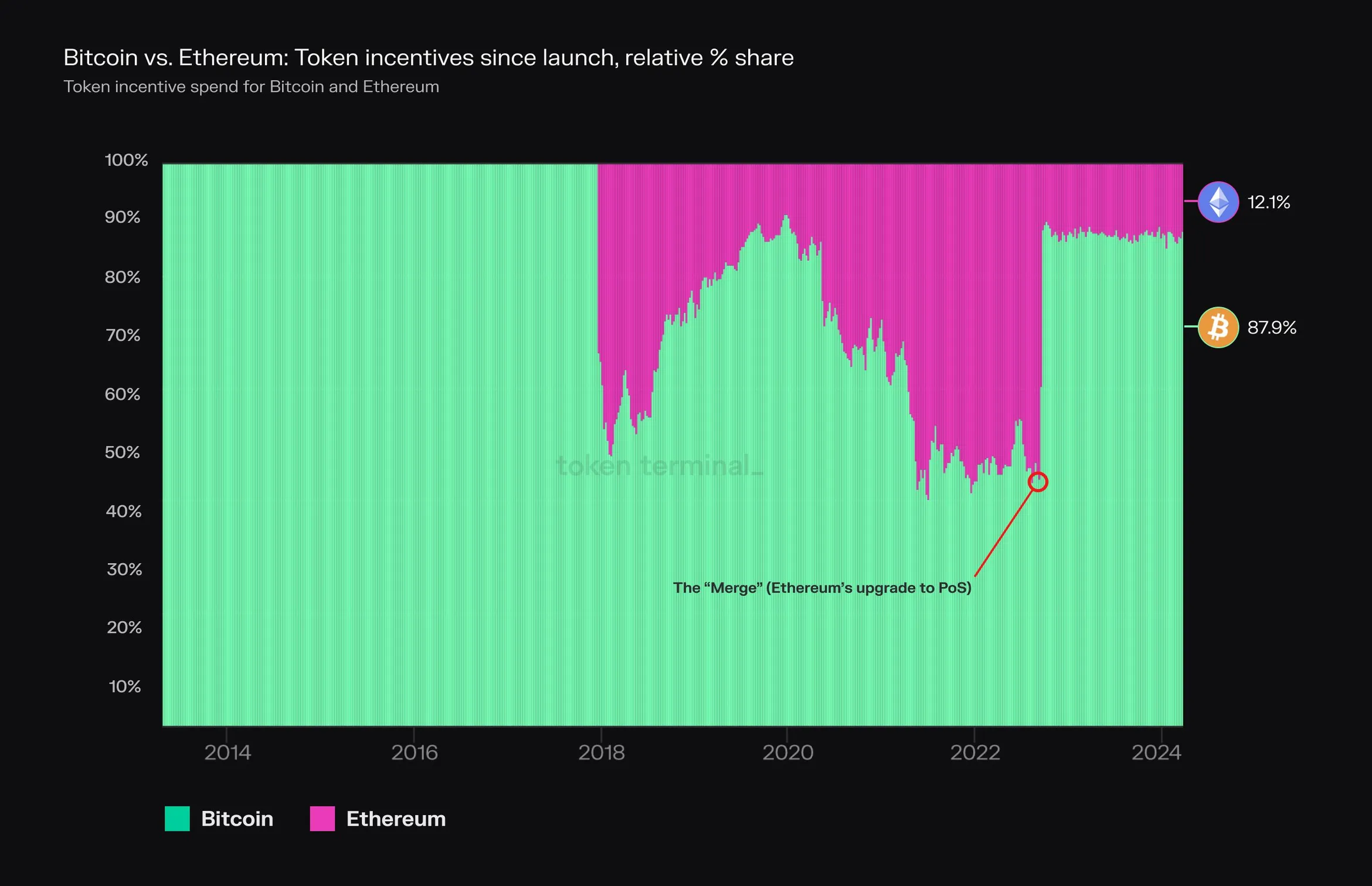 Market share chart of Bitcoin and Ethereum token incentives since launch, with Bitcoin at 87.9% after the Merge