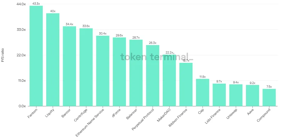 Bar chart of 15 projects by latest P/S ratio, from Fantom at 43.3x down to Compound at 7.5x