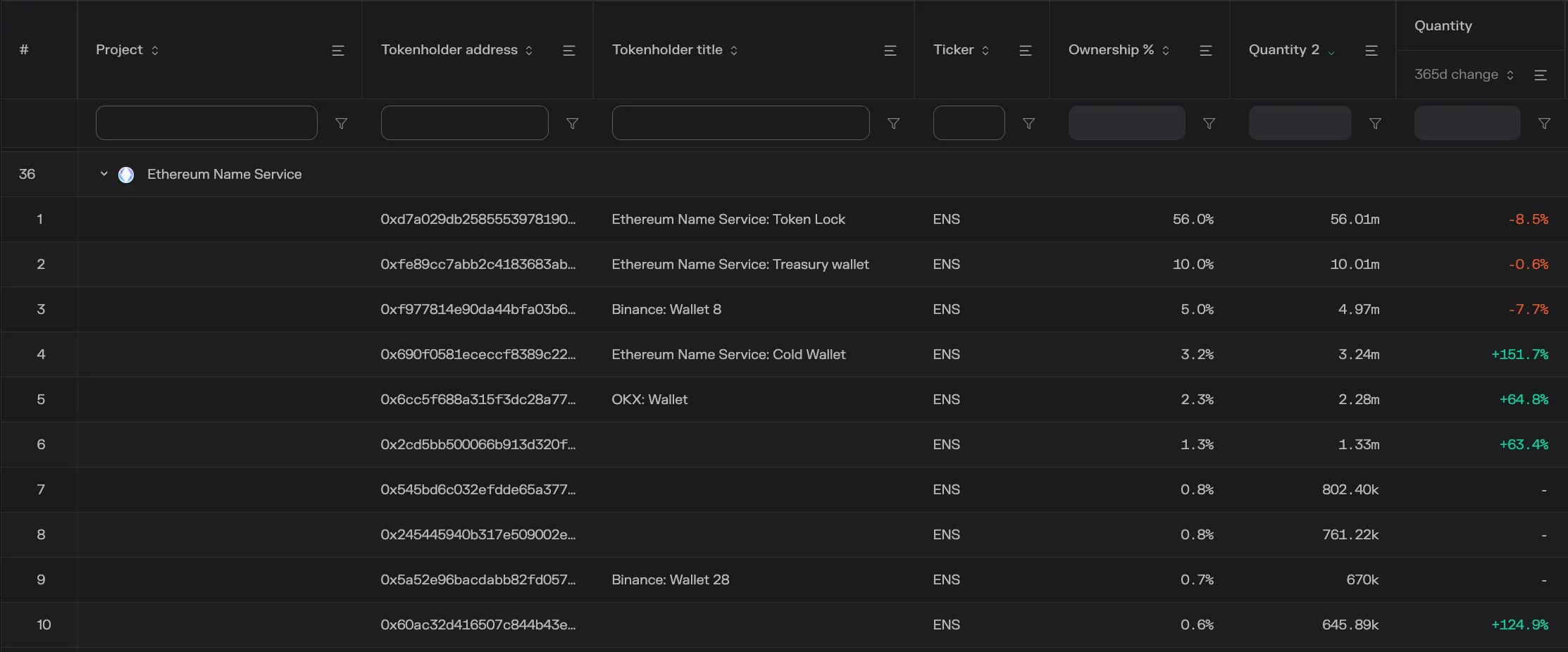 Table of the top 10 ENS tokenholders, led by the ENS Token Lock with 56% ownership and the ENS treasury wallet