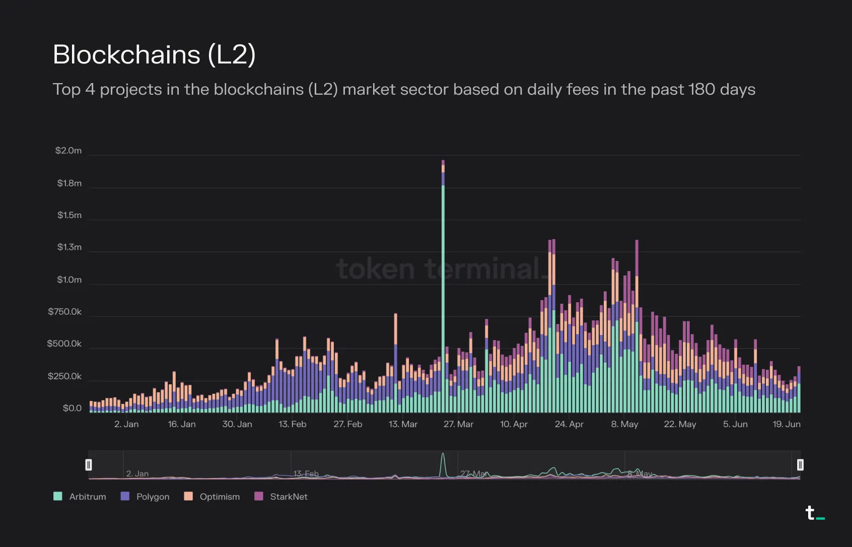 Stacked bar chart of daily fees for Arbitrum, Polygon, Optimism and StarkNet over the past 180 days, December 2022 to June 2023