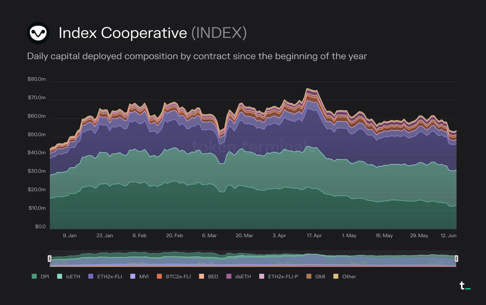 Stacked area chart of Index Cooperative daily capital deployed by product in 2023, including DPI, icETH and ETH2x-FLI