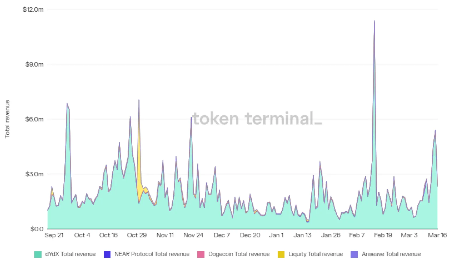 Stacked area chart of daily total revenue for dYdX, NEAR Protocol, Dogecoin, Liquity and Arweave, September 2021 to March 2022
