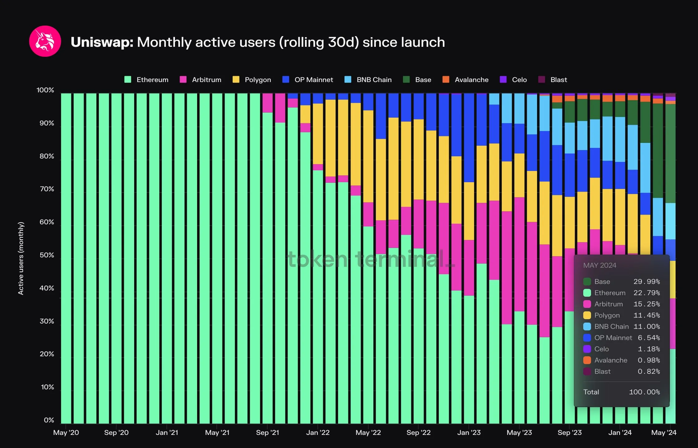 Market share chart of Uniswap monthly active users by chain since 2020, with Base at 30% and Ethereum at 22.8% in May 2024