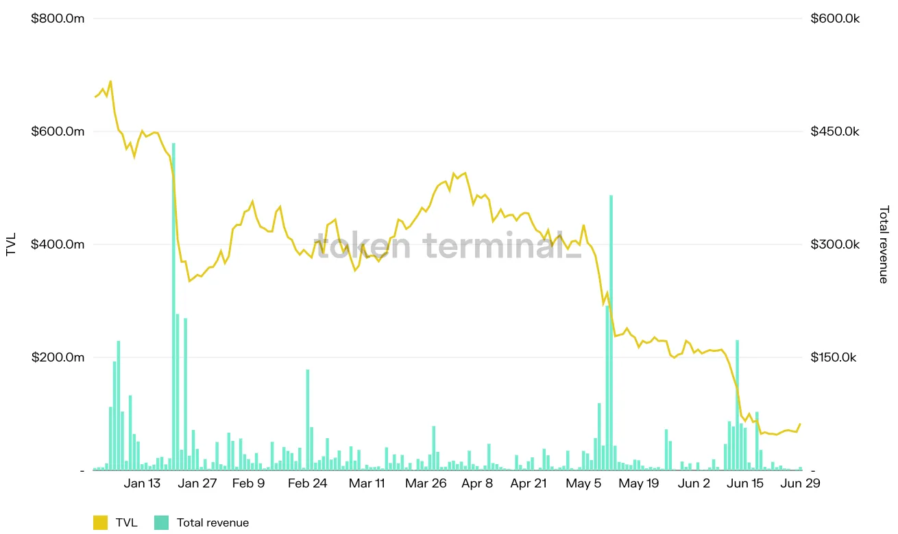 Chart of DeFi Saver daily TVL and total revenue, January to June 2022