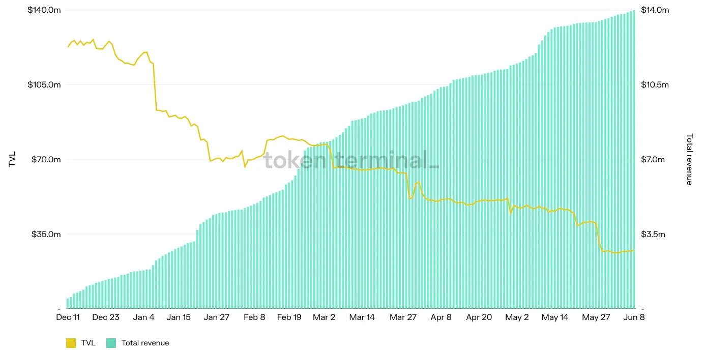 Chart of Lyra daily TVL and cumulative total revenue, December 2021 to June 2022