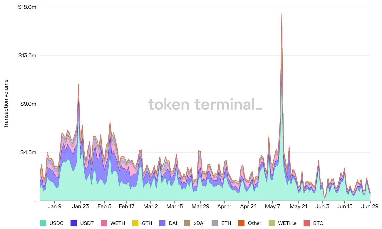 Stacked area chart of Connext daily transaction volume by token, led by USDC, January to June 2022