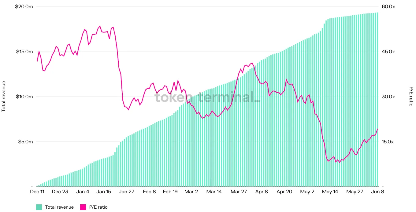 Chart of Perpetual Protocol cumulative total revenue and P/E ratio, December 2021 to June 2022