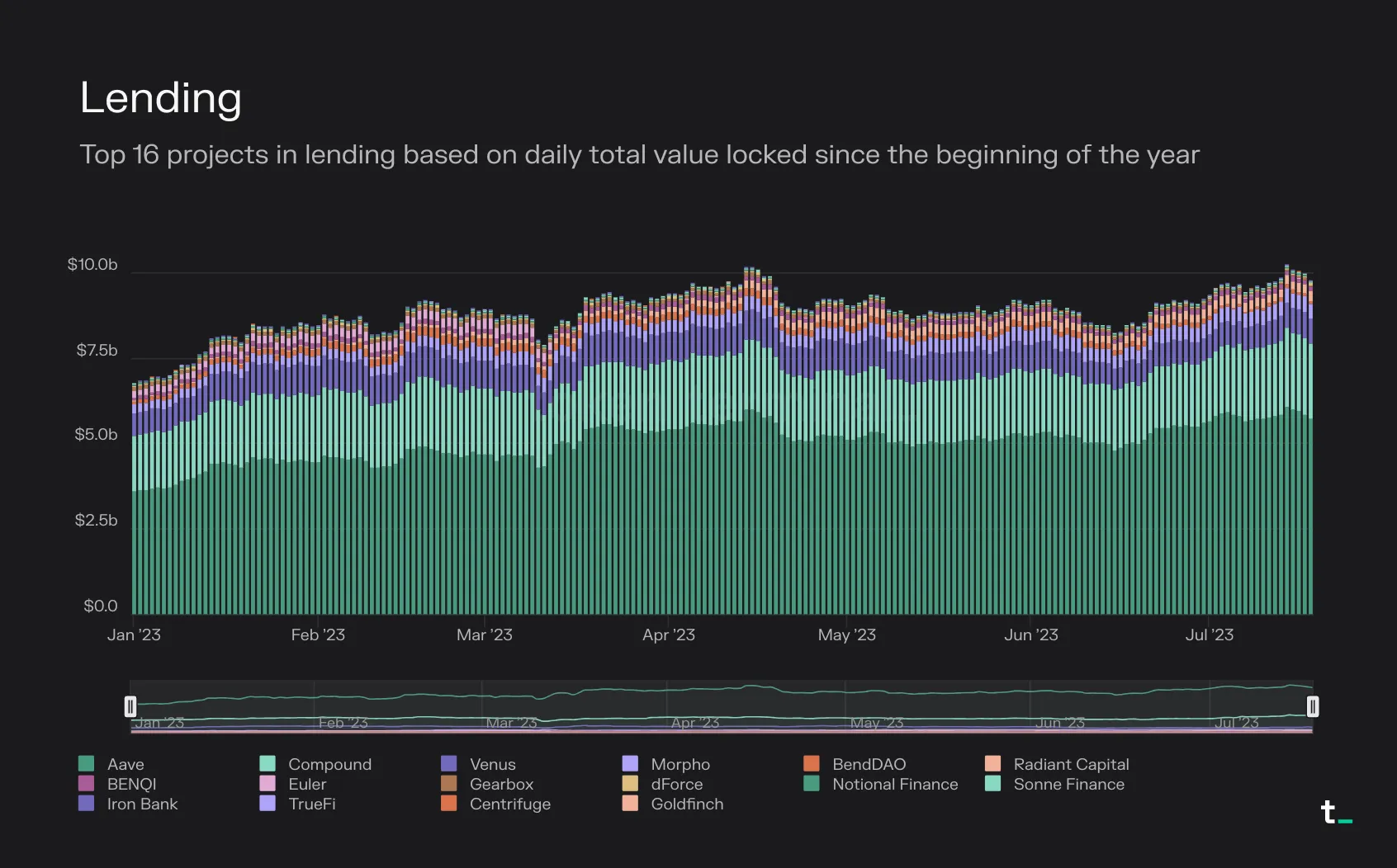 Stacked bar chart of daily TVL for the top 16 lending projects in 2023, led by Aave and Compound