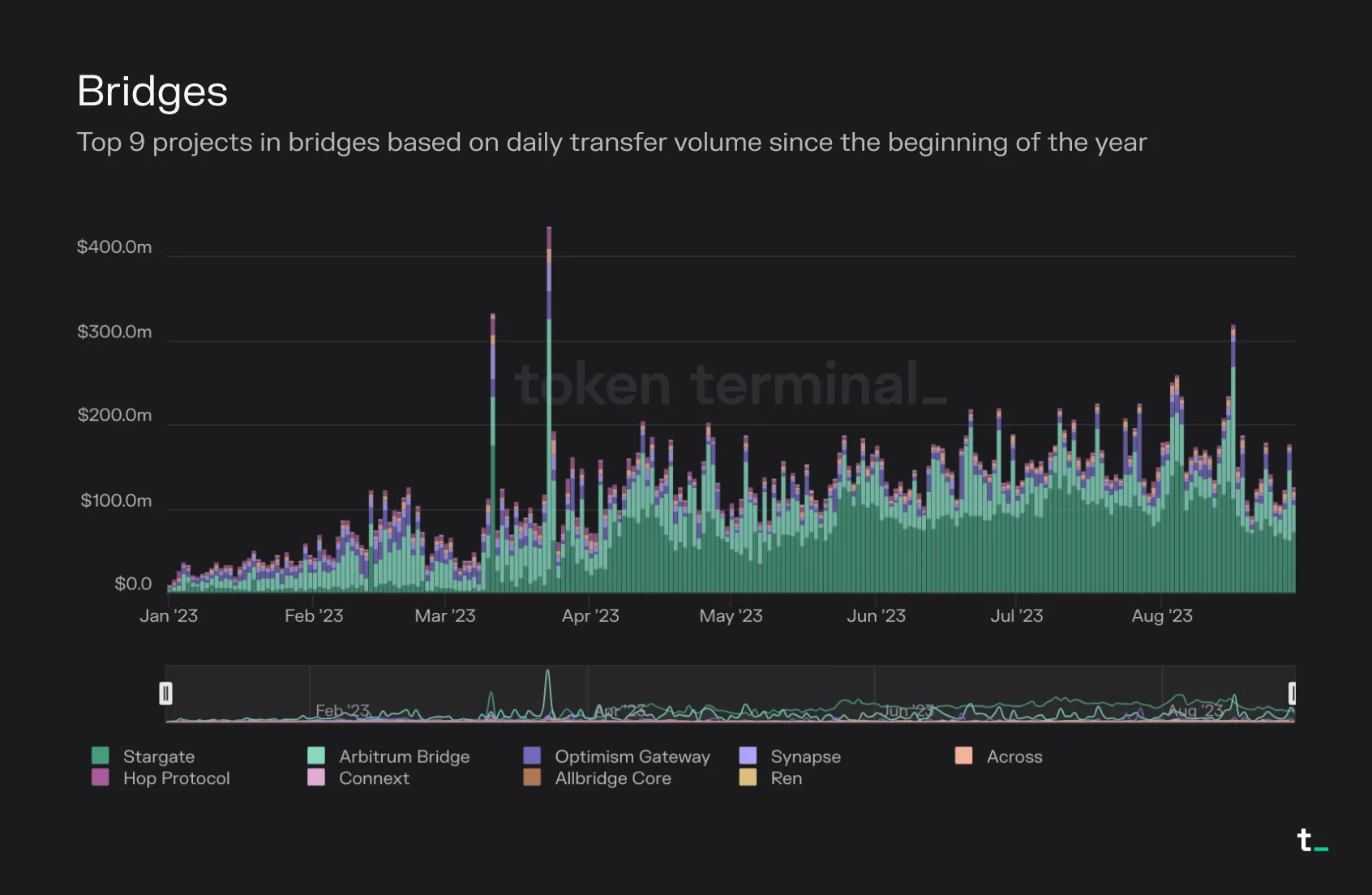 Stacked bar chart of daily transfer volume for the top 9 bridge projects in 2023, led by Stargate and Arbitrum Bridge