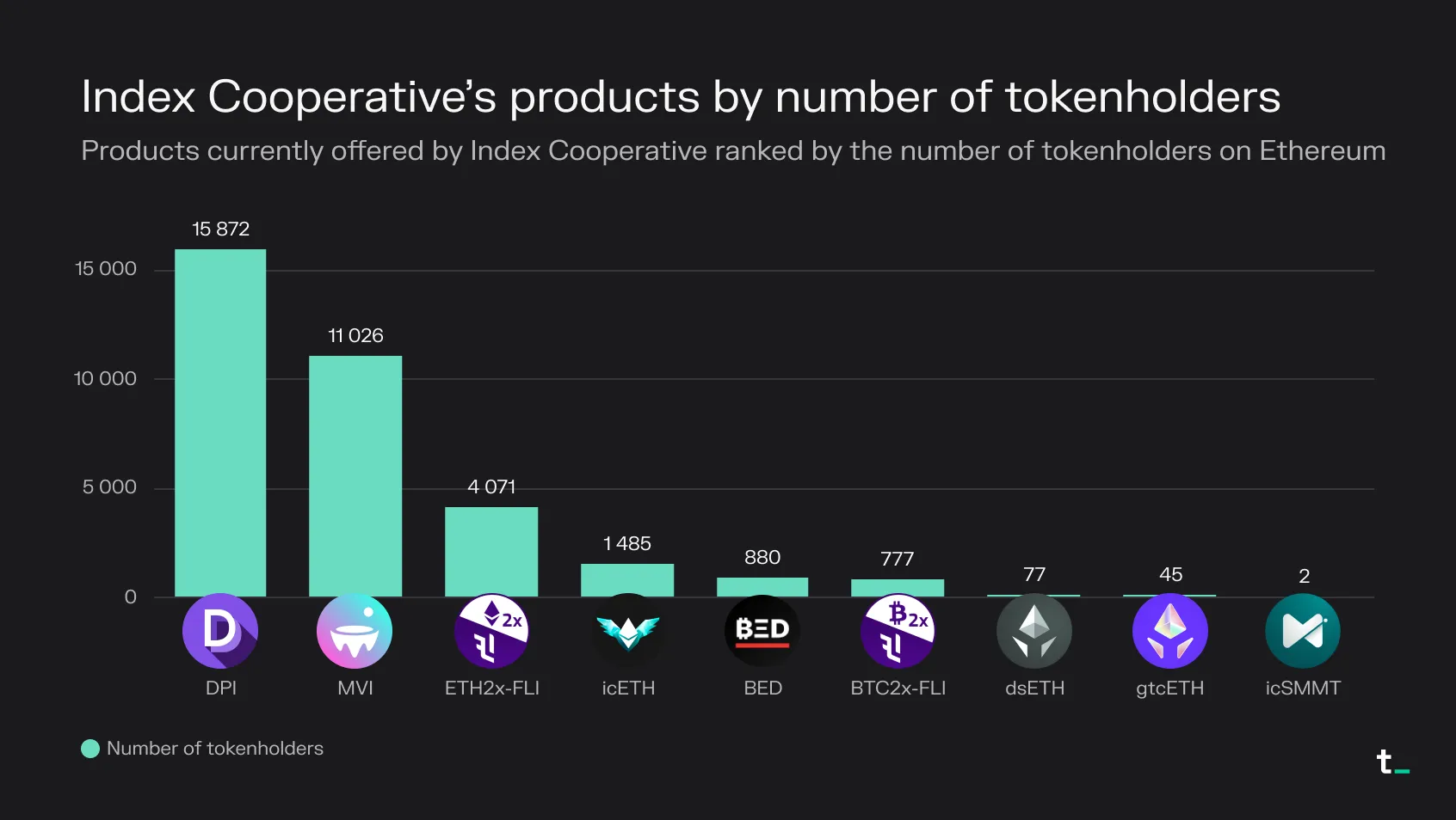 Bar chart of Index Cooperative products by number of tokenholders on Ethereum, led by DPI with 15,872 and MVI with 11,026