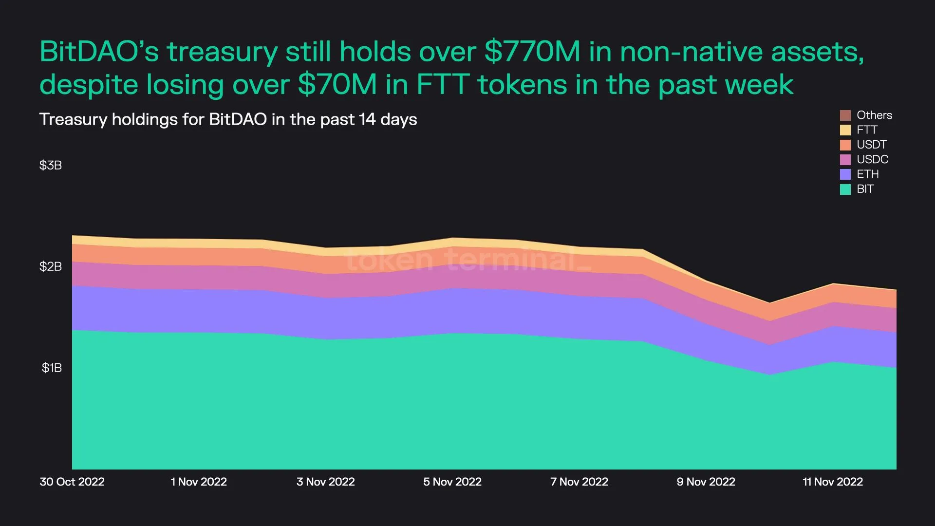 Stacked area chart of BitDAO treasury holdings by asset over 14 days, dipping in November 2022 as its FTT holdings lost value