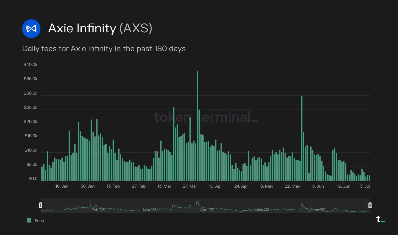 Bar chart of Axie Infinity daily fees over 180 days, peaking near 38K dollars in late March 2023